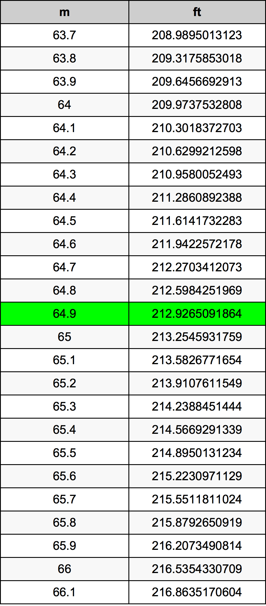 64.9 Metru konverżjoni tabella