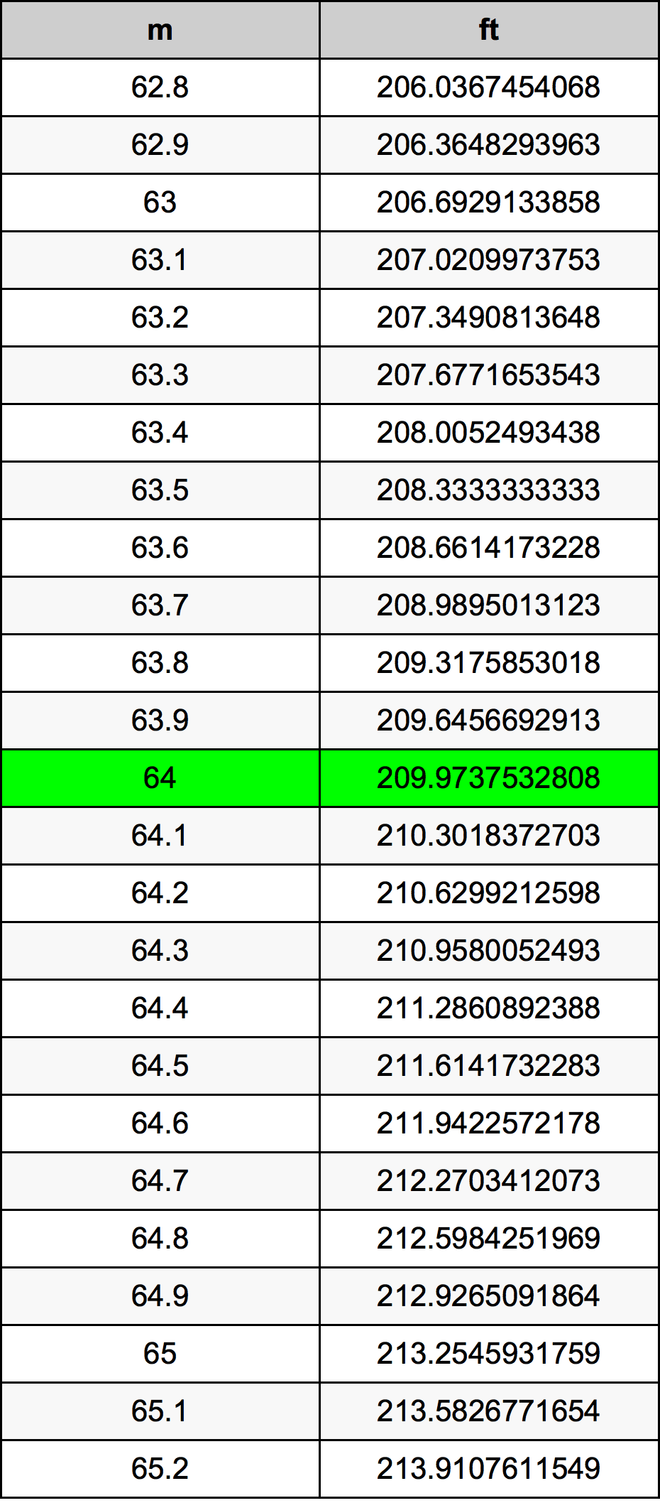 64 Metru konverżjoni tabella