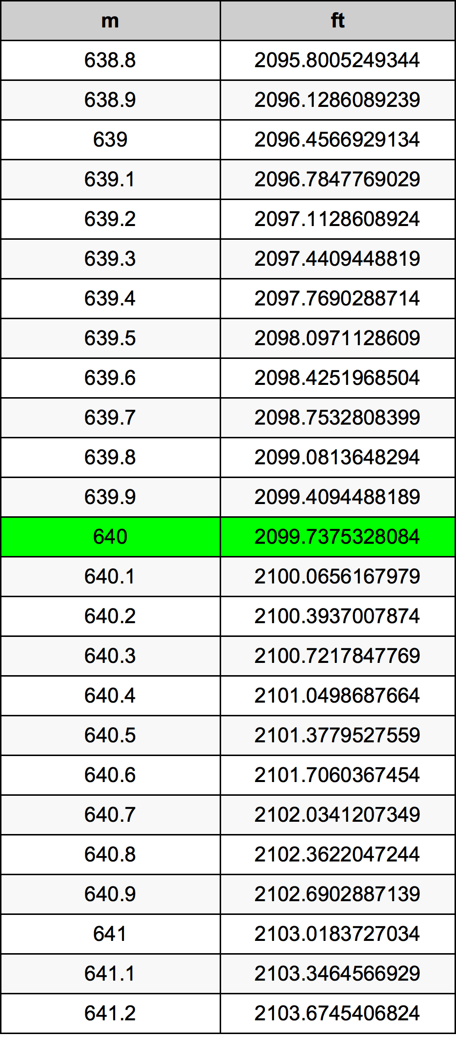 640 Метър Таблица за преобразуване