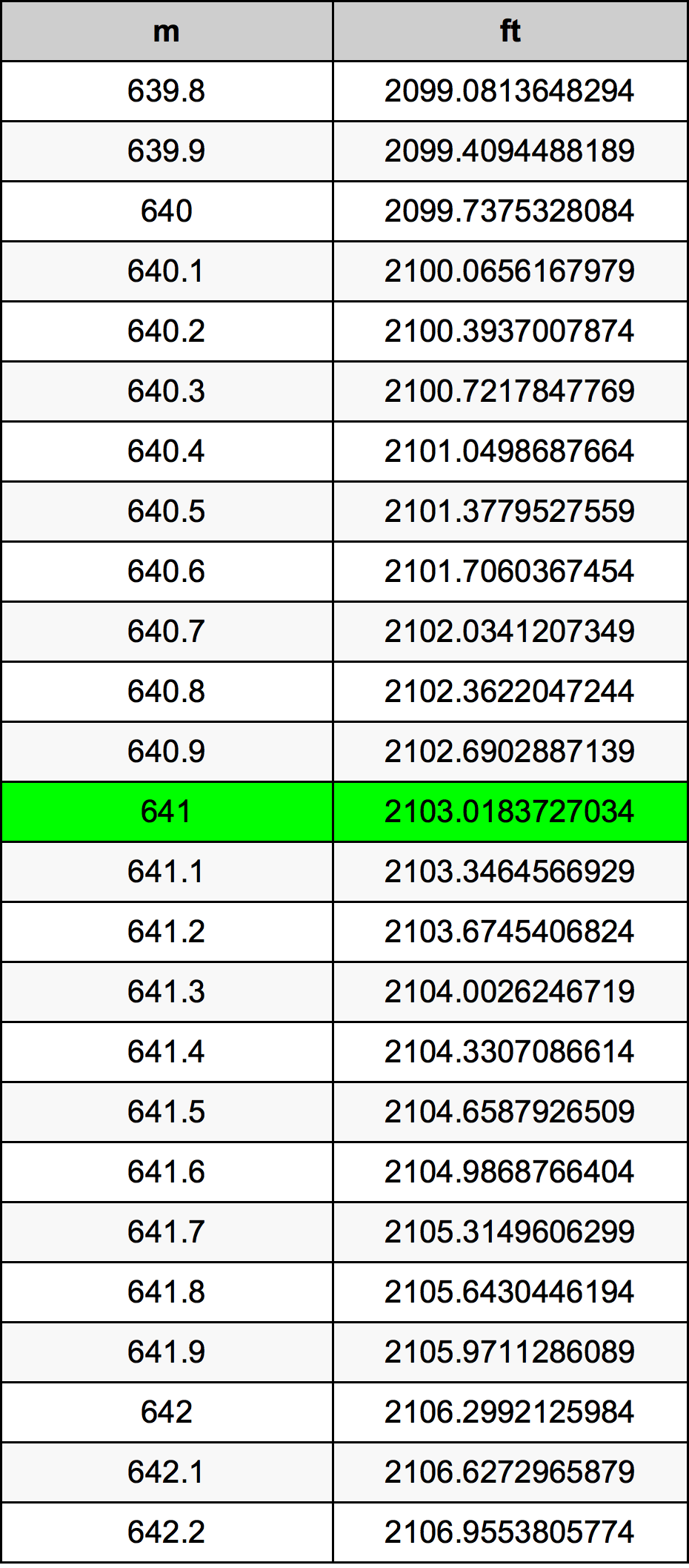 641 Metru konverżjoni tabella
