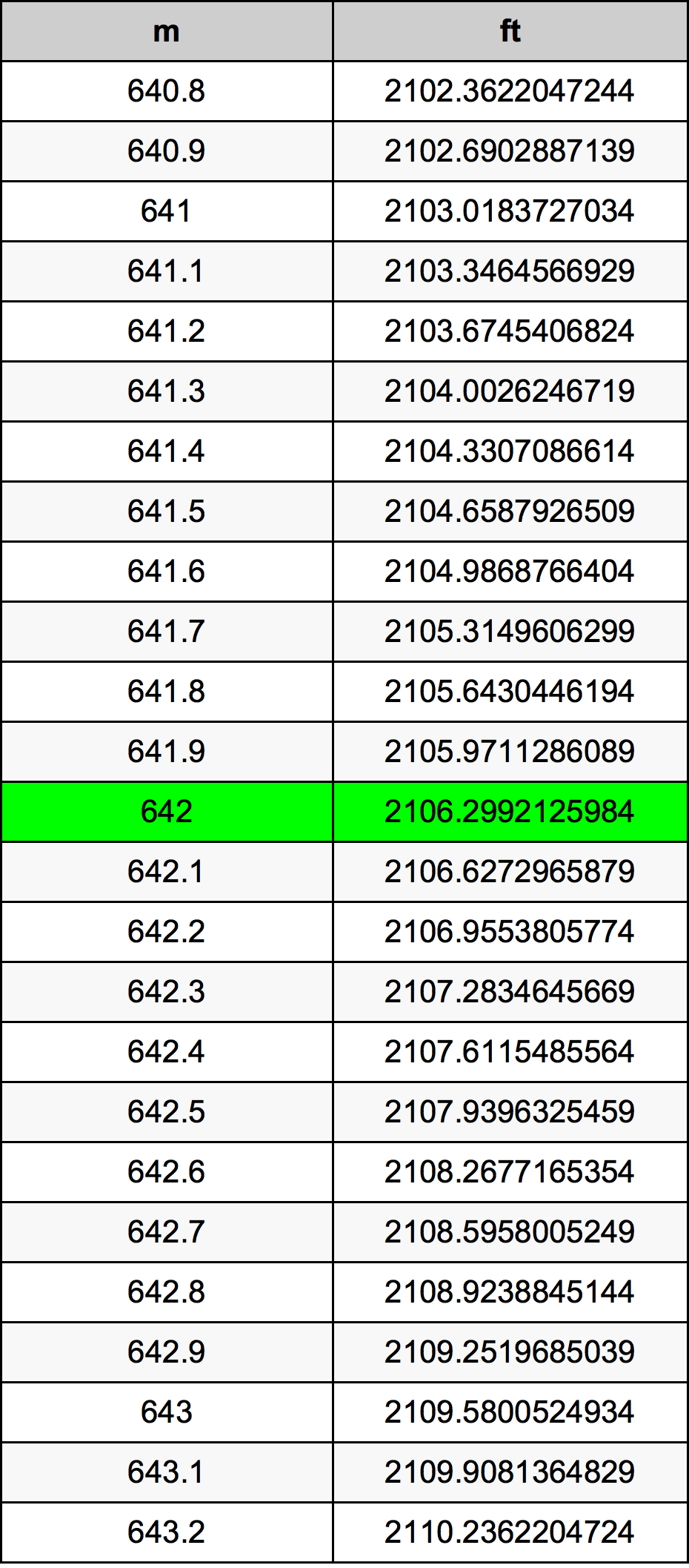 642 Metru konverżjoni tabella