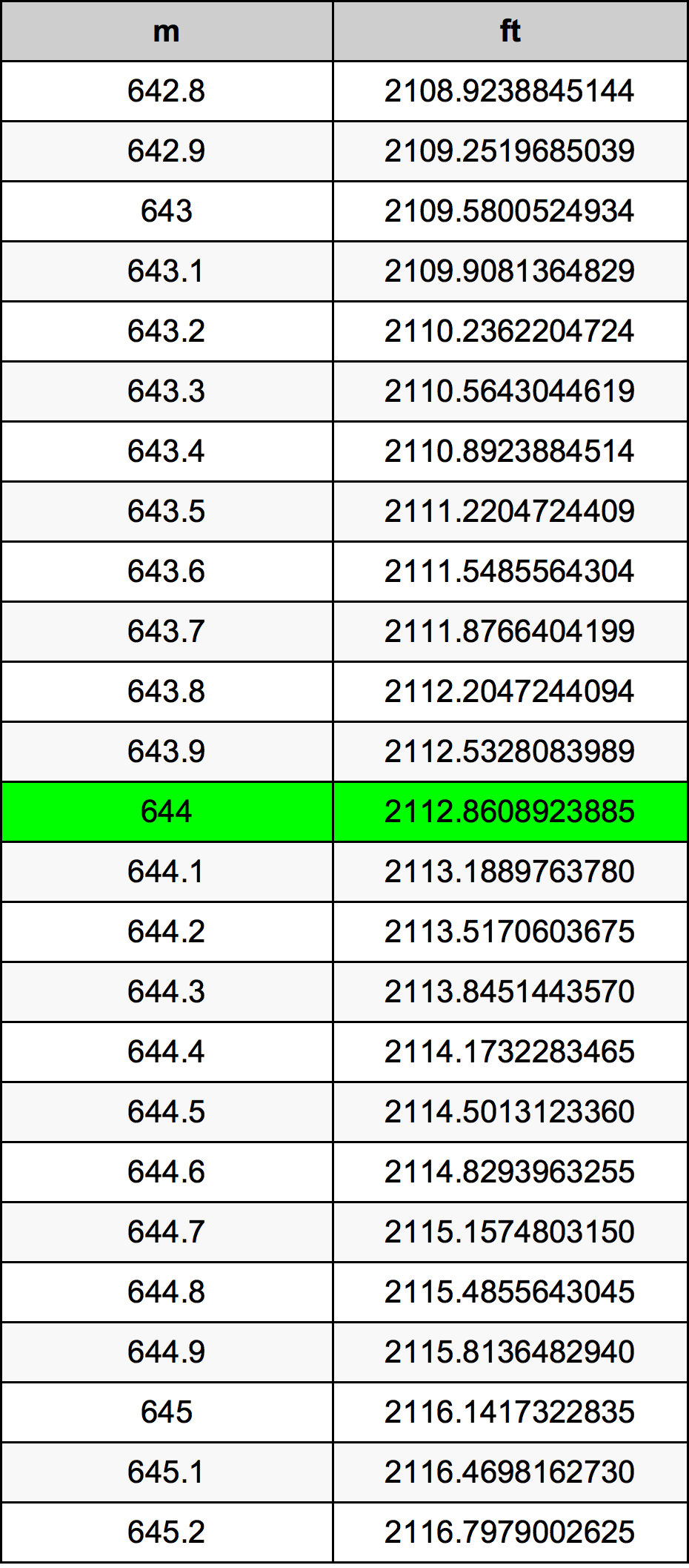 644 Metru konverżjoni tabella