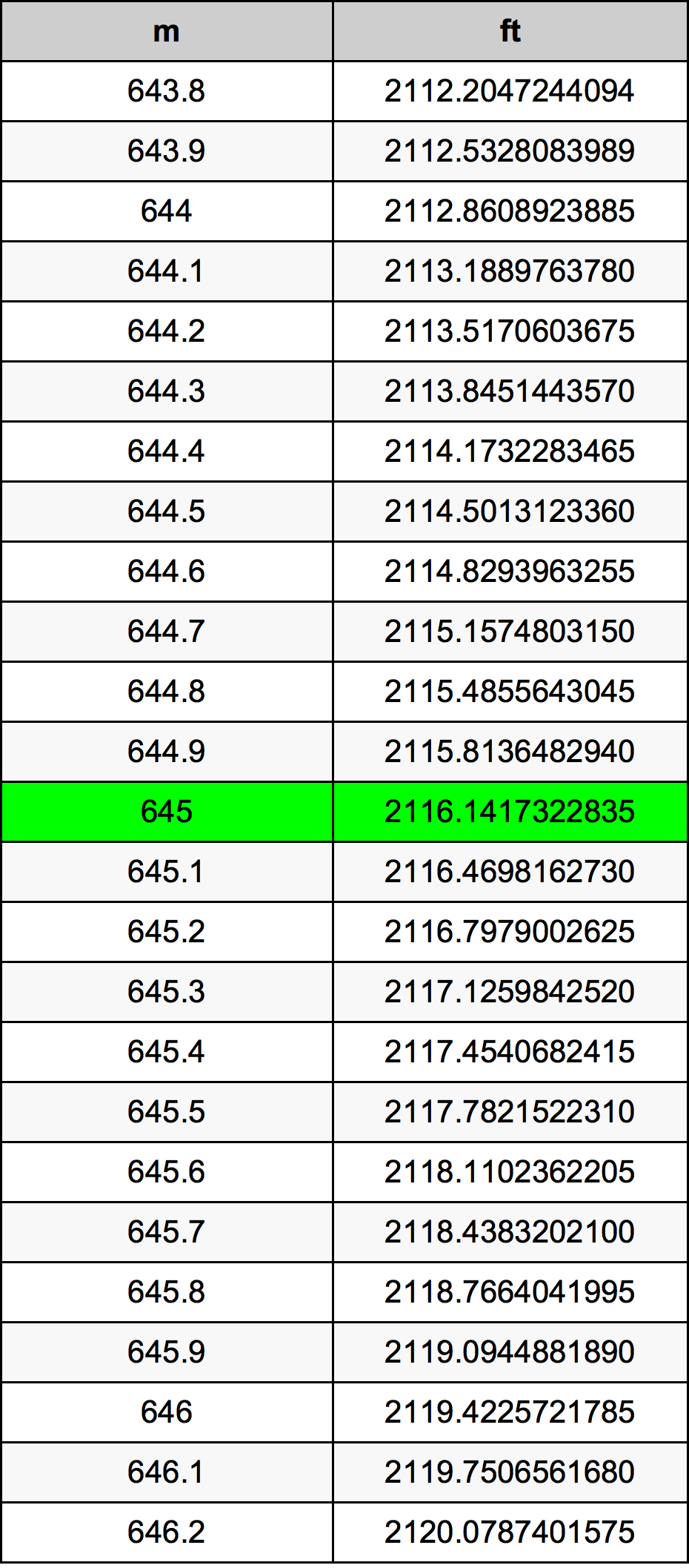 645 Metru konverżjoni tabella
