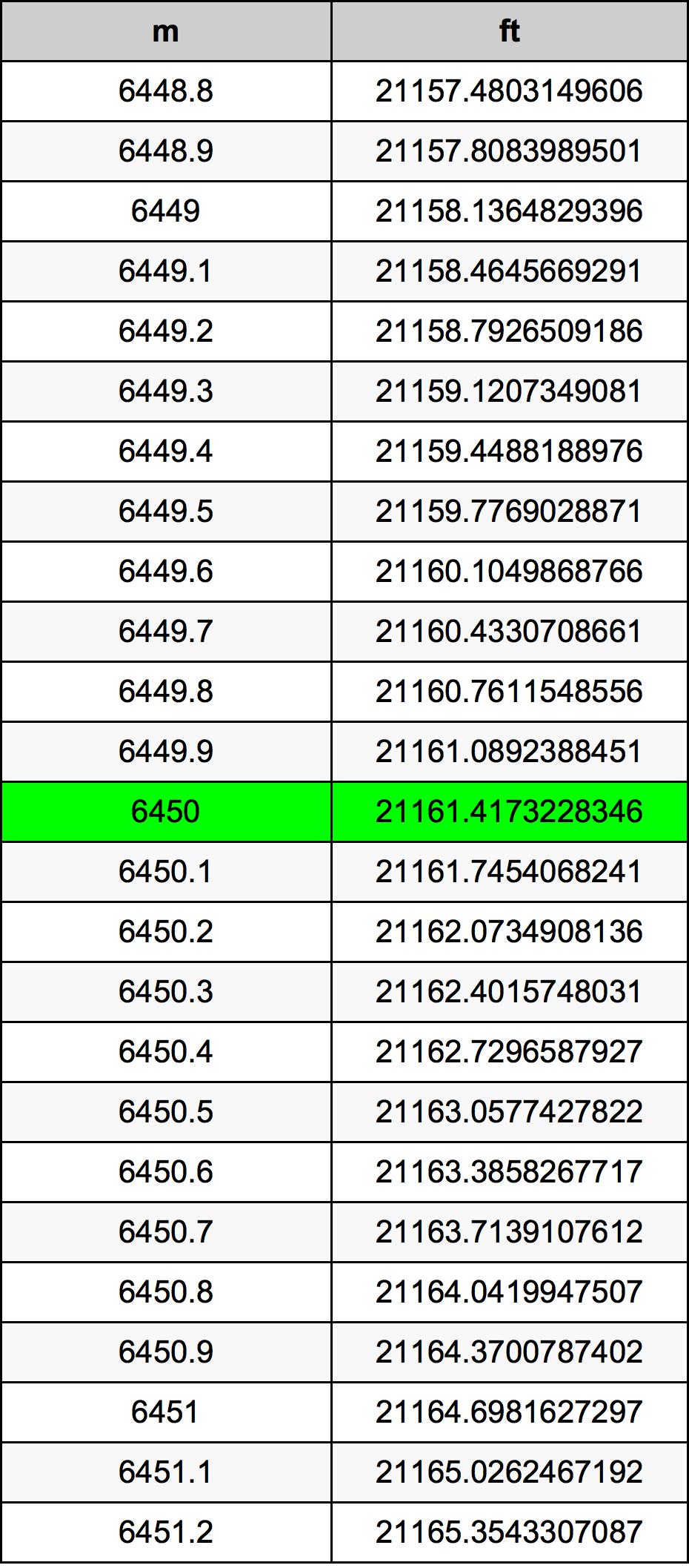 6450 Metru konverżjoni tabella