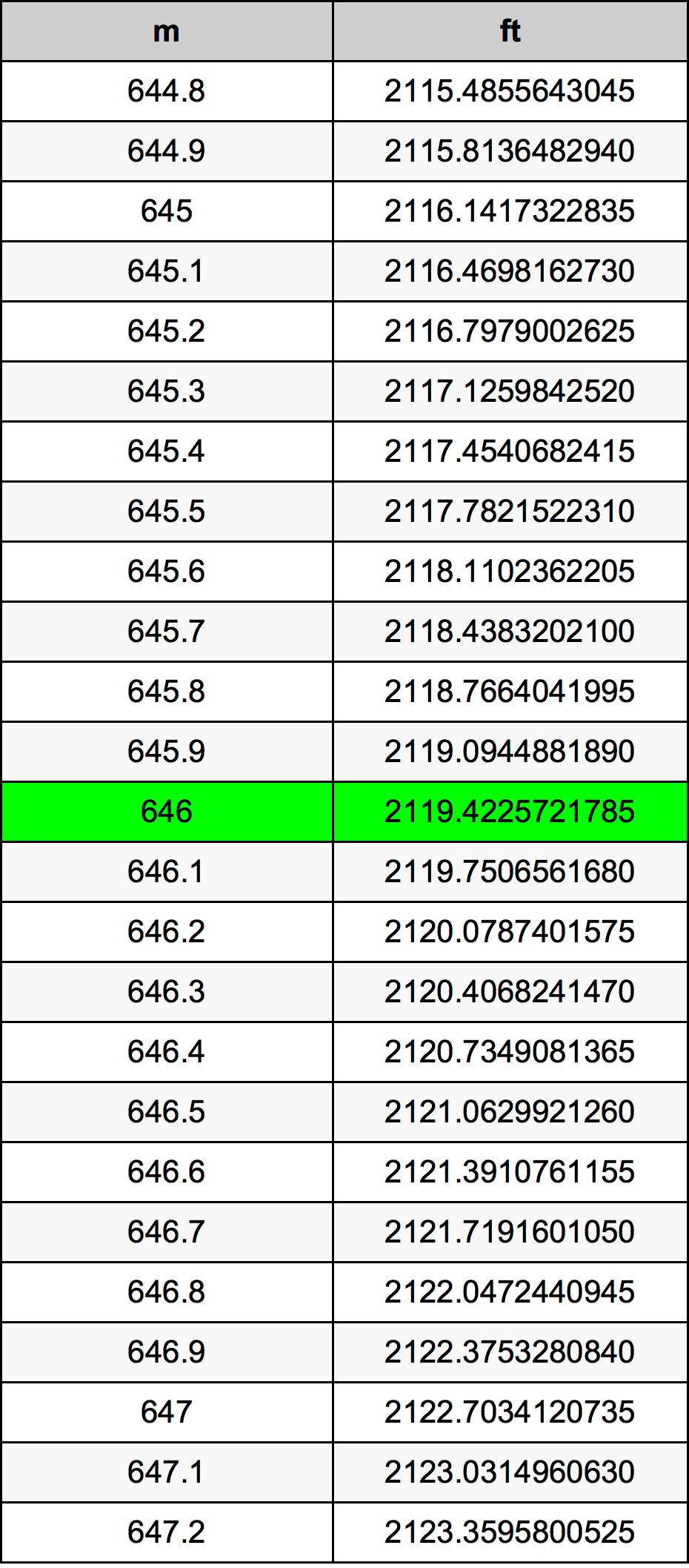 646 Метър Таблица за преобразуване