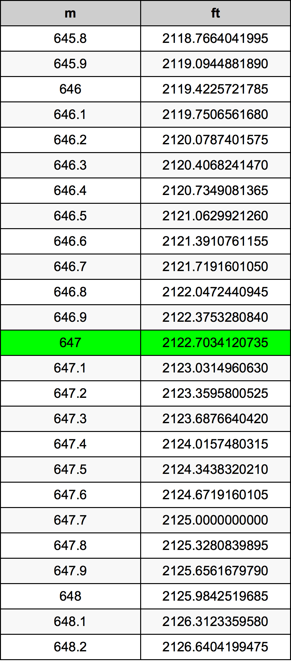647 Metru tabelul de conversie