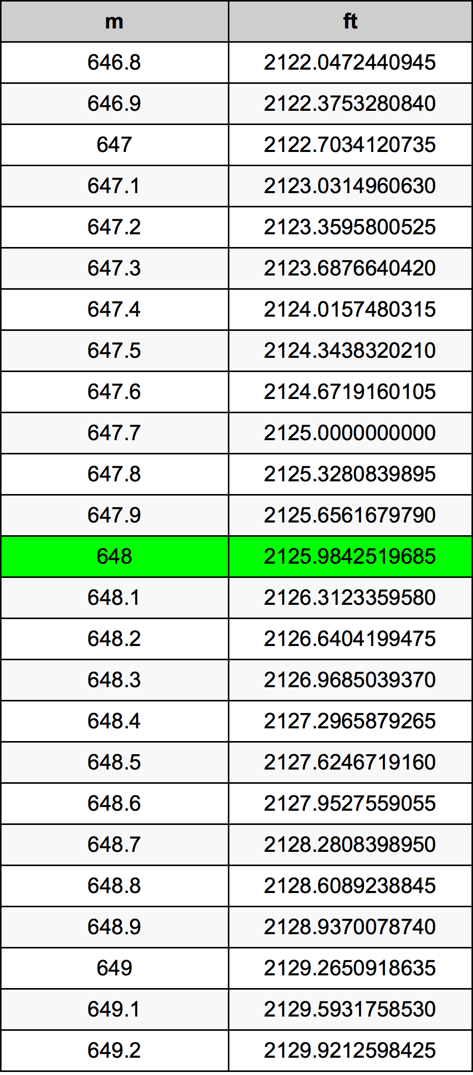 648 Metru konverżjoni tabella