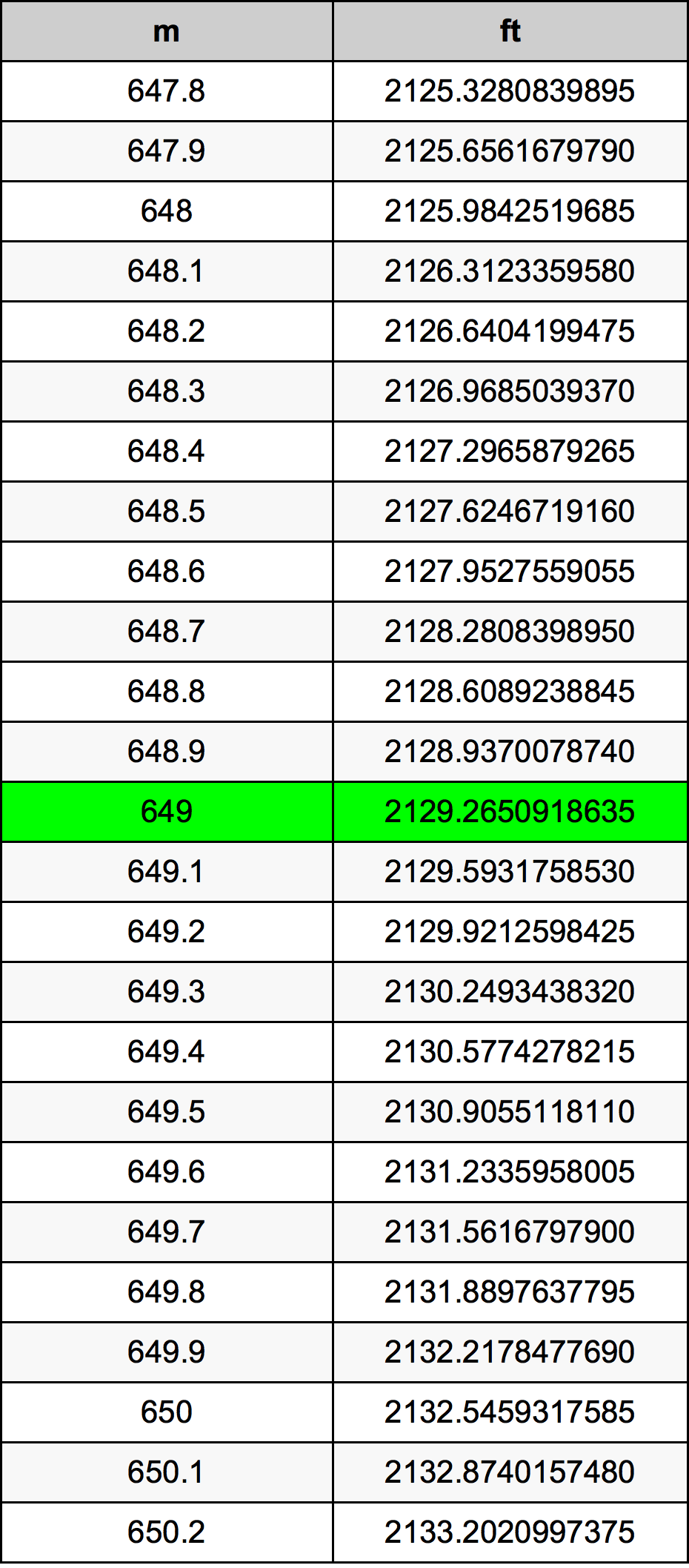 649 Metru konverżjoni tabella