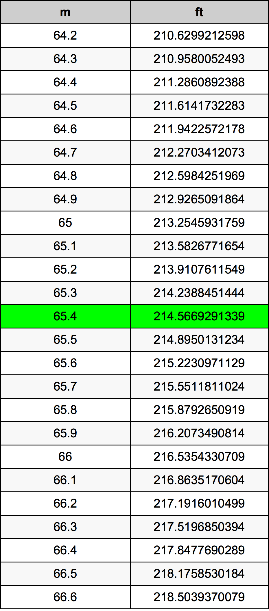 65.4 Méter átszámítási táblázat