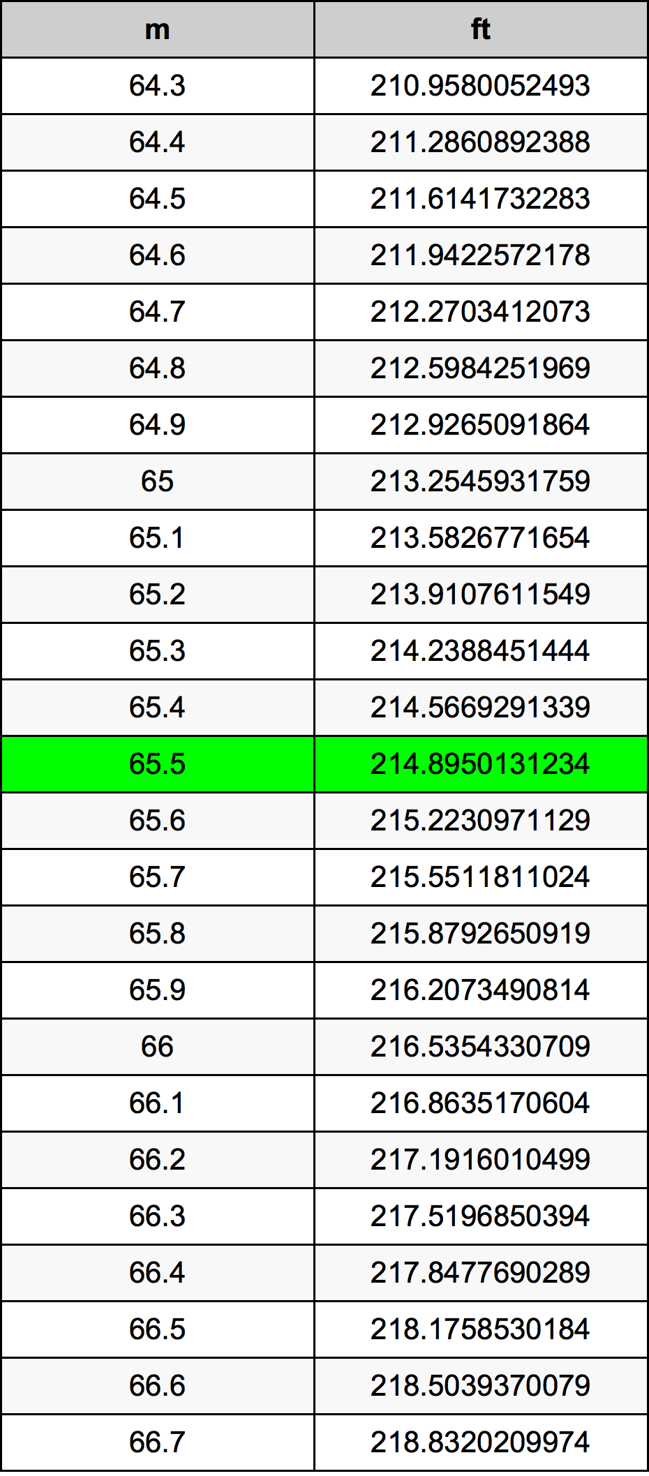 65.5 Metru konverżjoni tabella