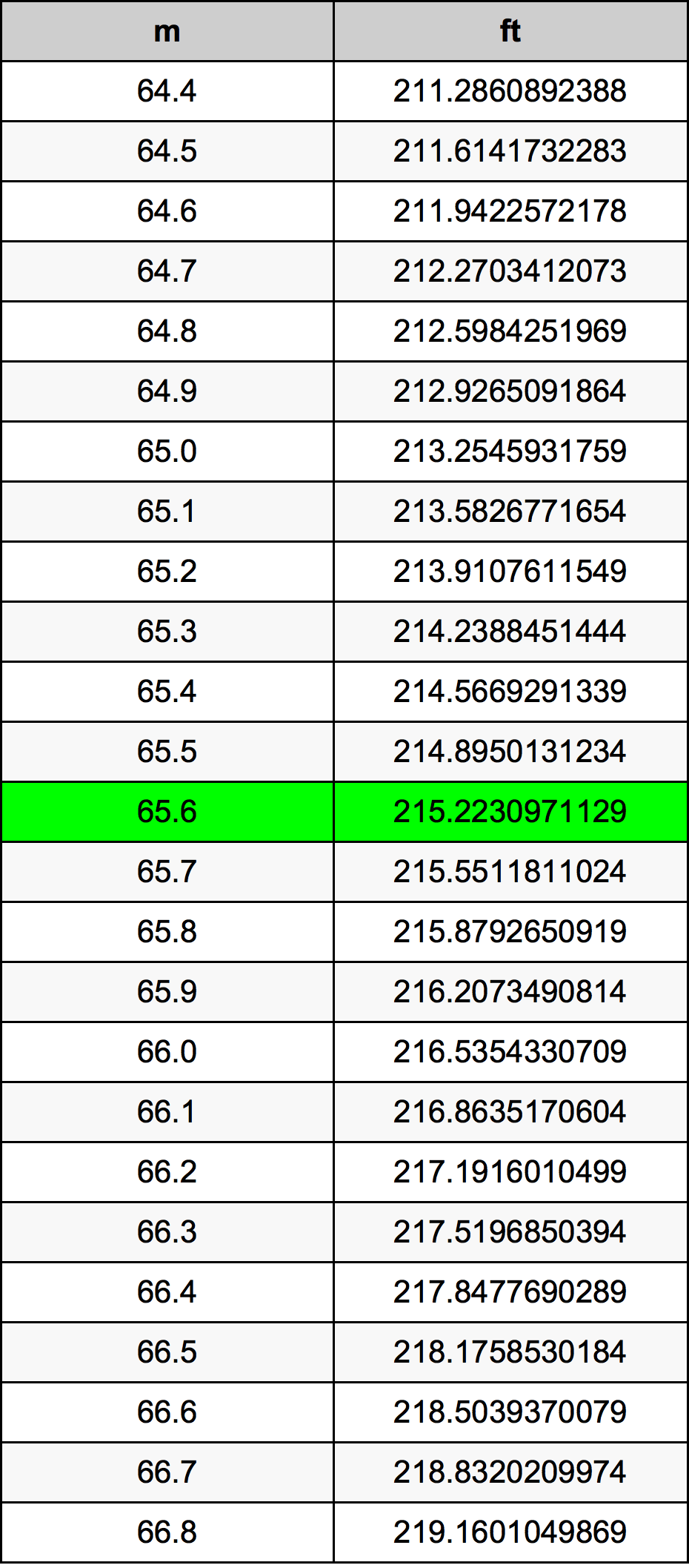 65.6 Metru konverżjoni tabella