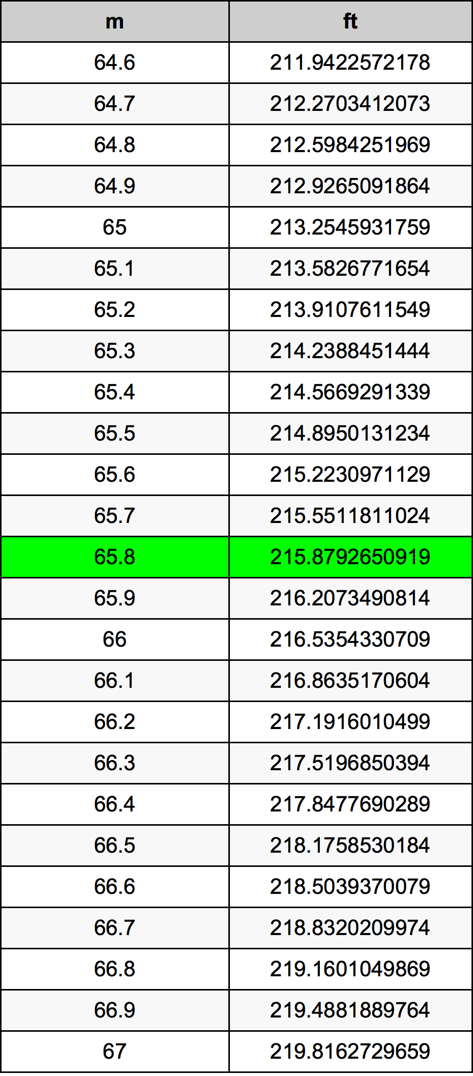 65.8 Metru konverżjoni tabella