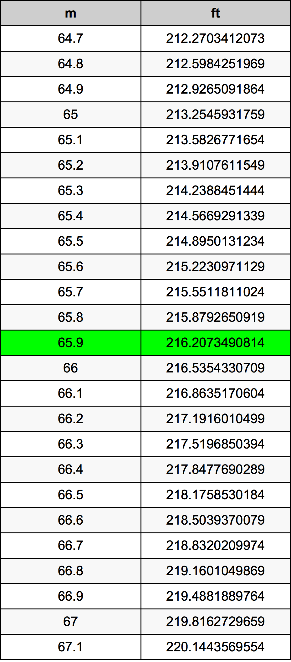 65.9 Metru tabelul de conversie
