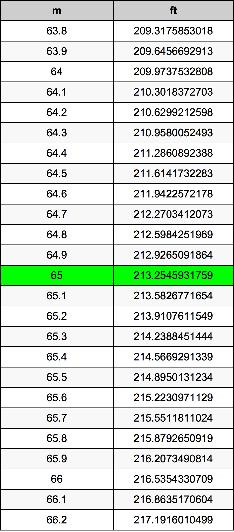 65 Metru konverżjoni tabella
