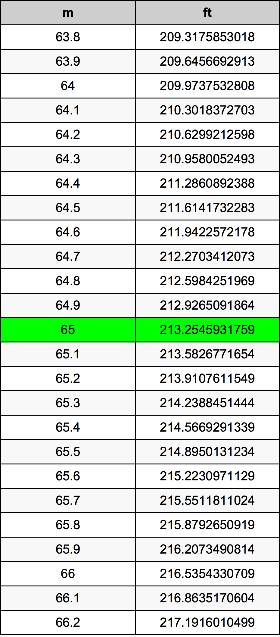 65 Metro Tabla de conversión