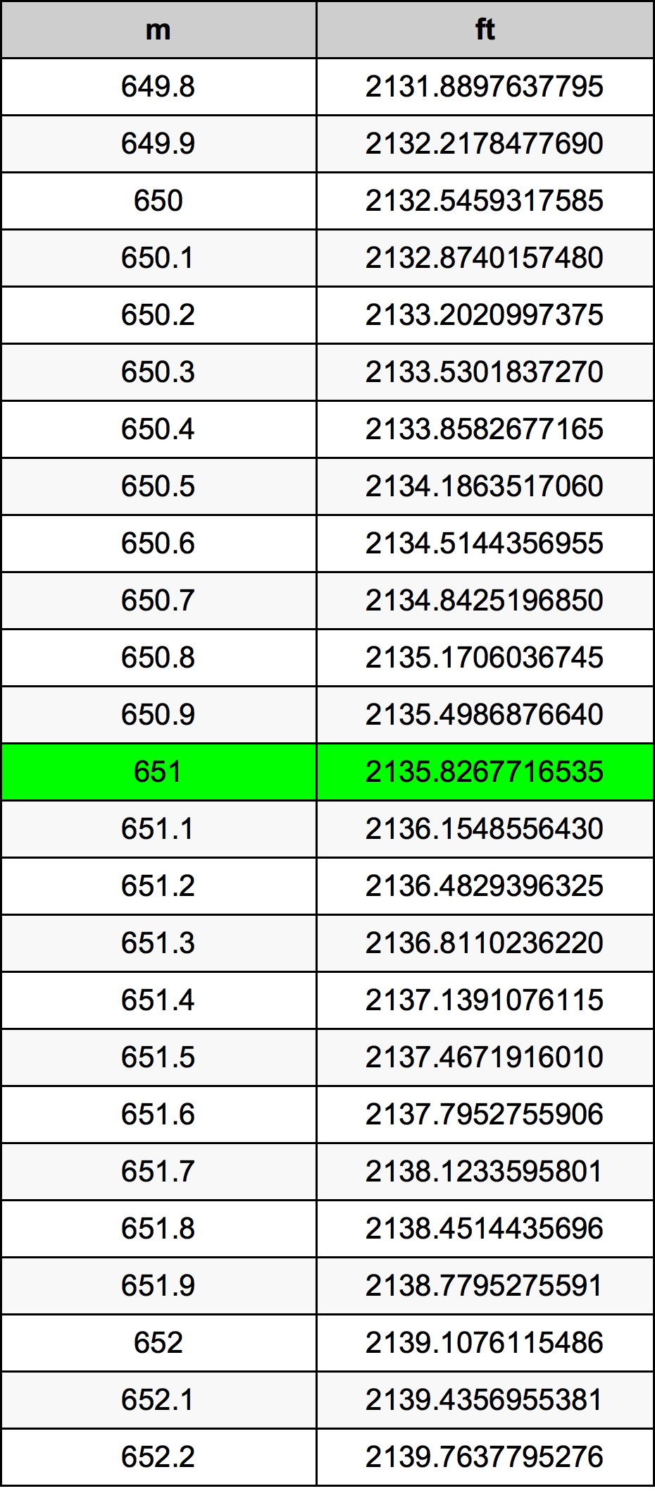 651 Metru konverżjoni tabella