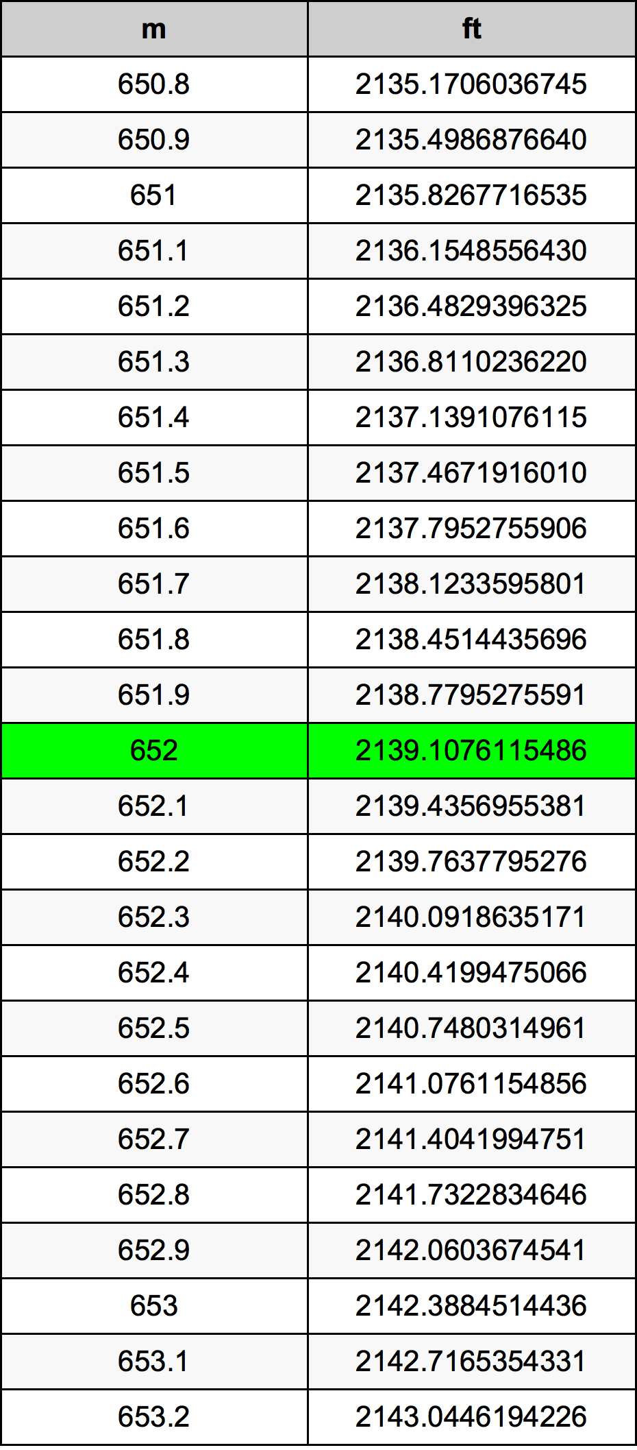 652 Metru konverżjoni tabella