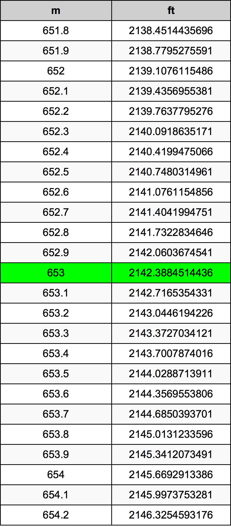 653 Metru konverżjoni tabella