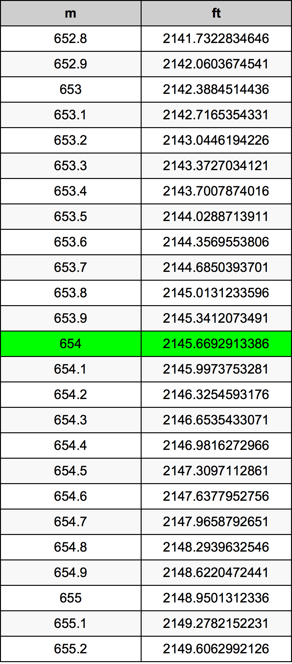 654 Metru konverżjoni tabella