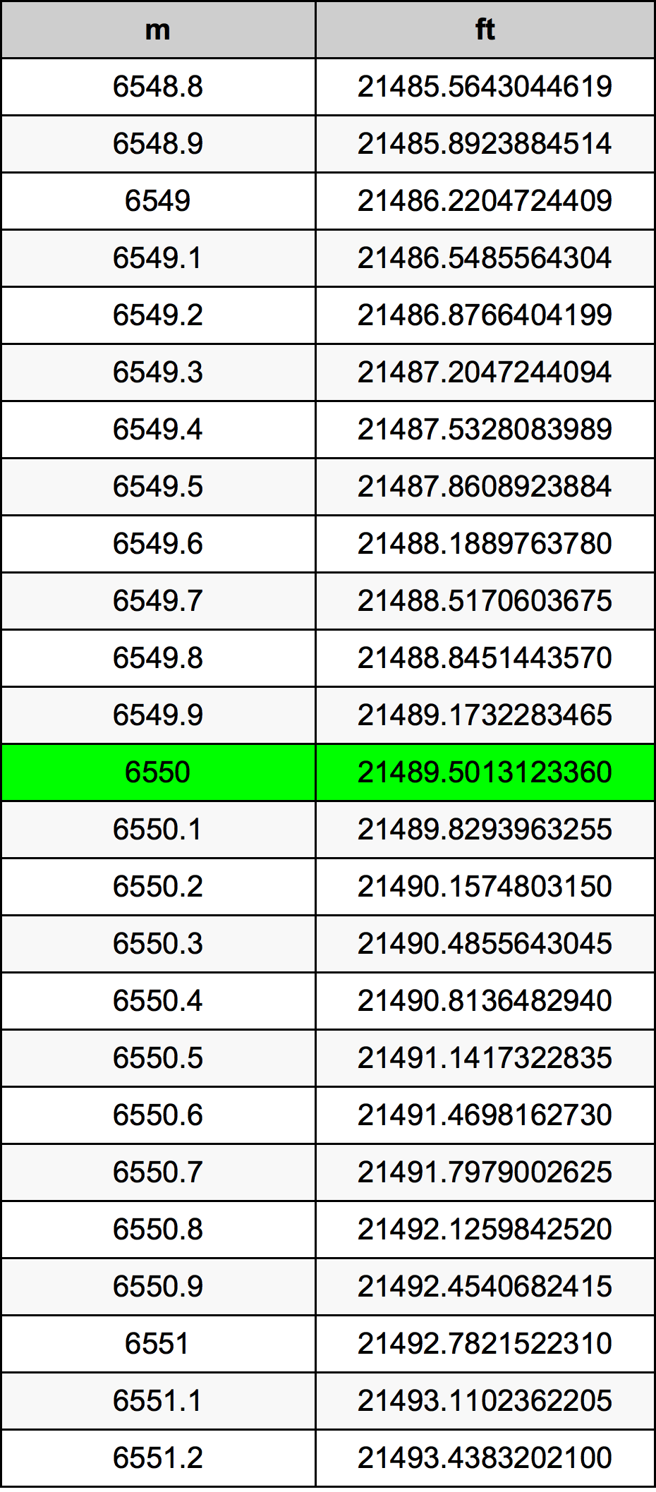 6550 Metru konverżjoni tabella
