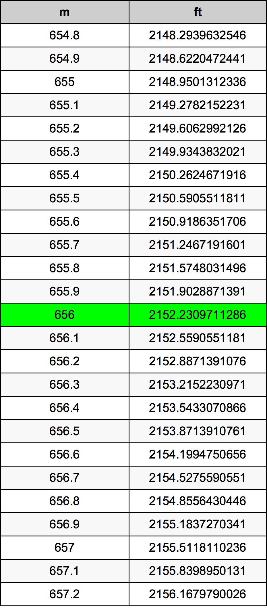 656 Metru konverżjoni tabella