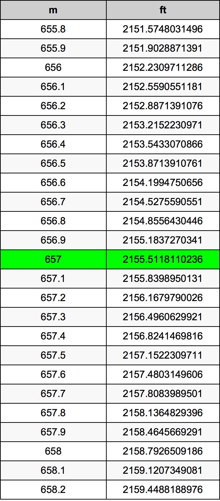 657 Metru konverżjoni tabella