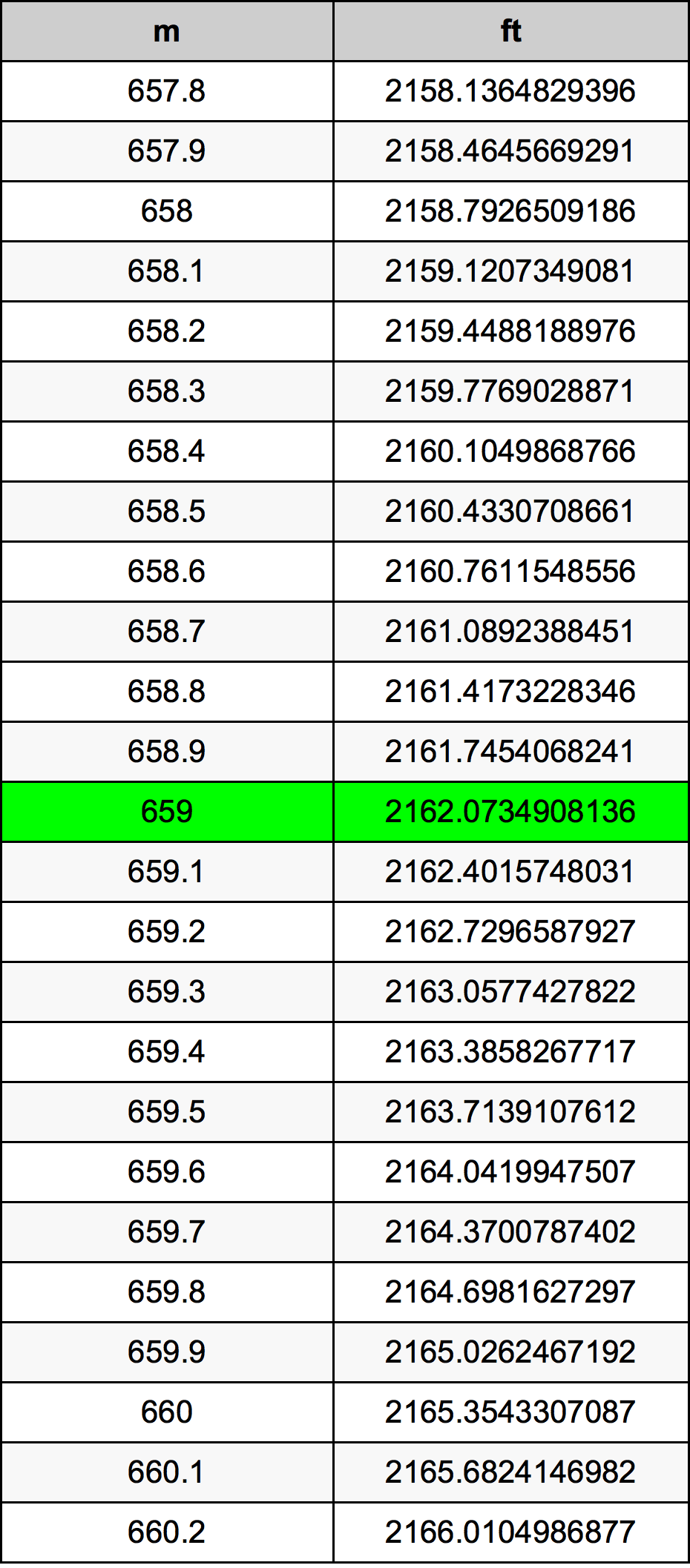 659 Metru konverżjoni tabella
