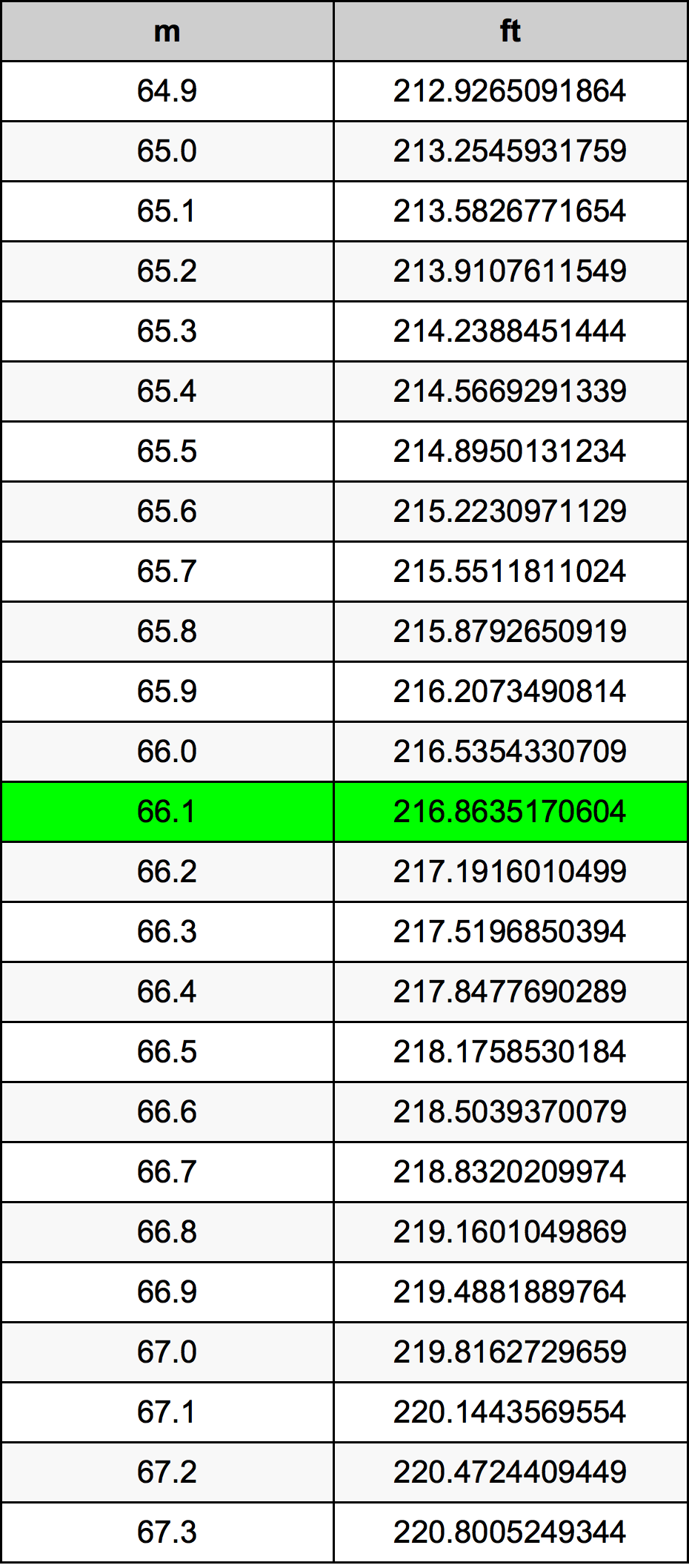 66.1 Metru konverżjoni tabella