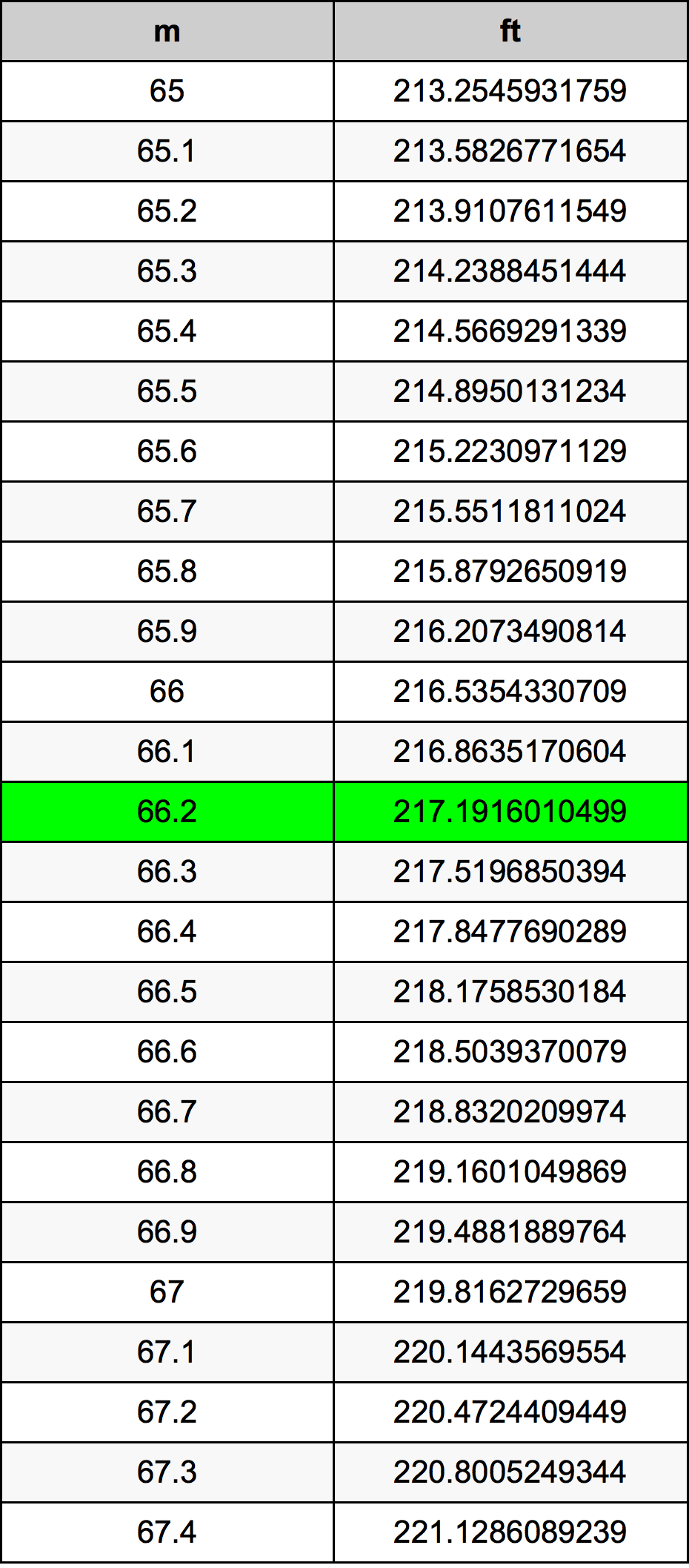 66.2 Metru konverżjoni tabella