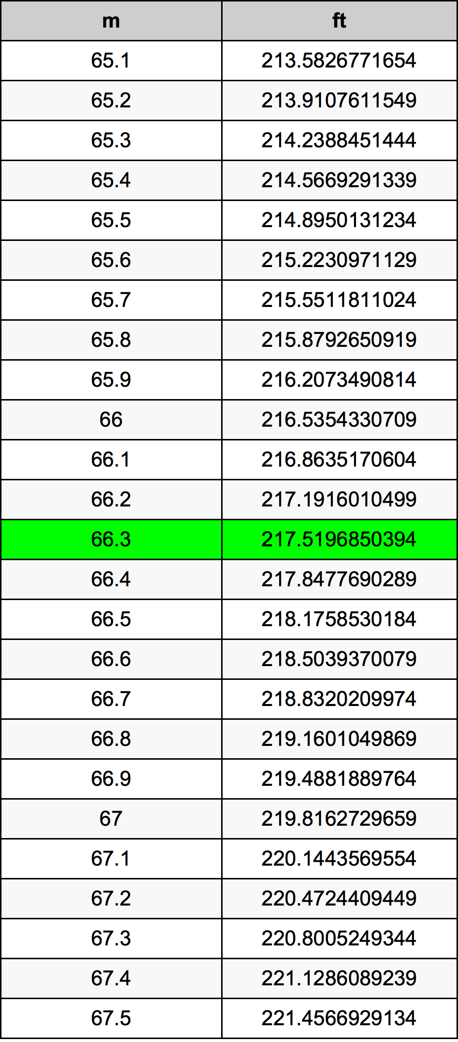 66.3 Metru konverżjoni tabella