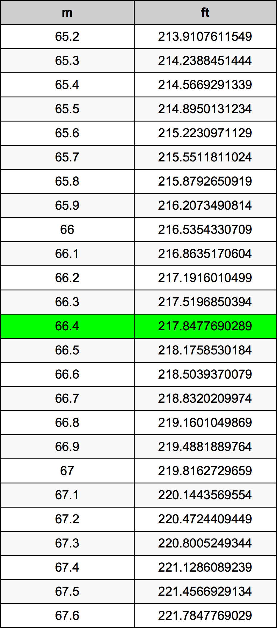 66.4 Metru konverżjoni tabella
