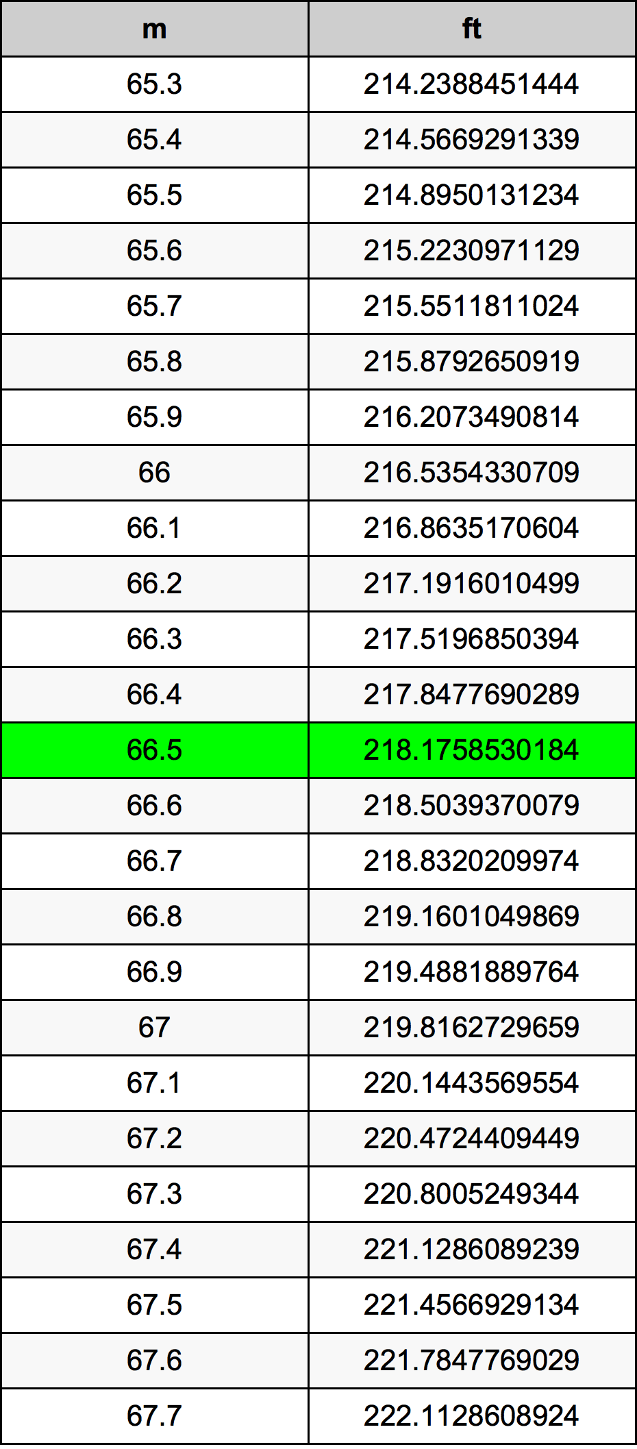 66.5 Metru konverżjoni tabella