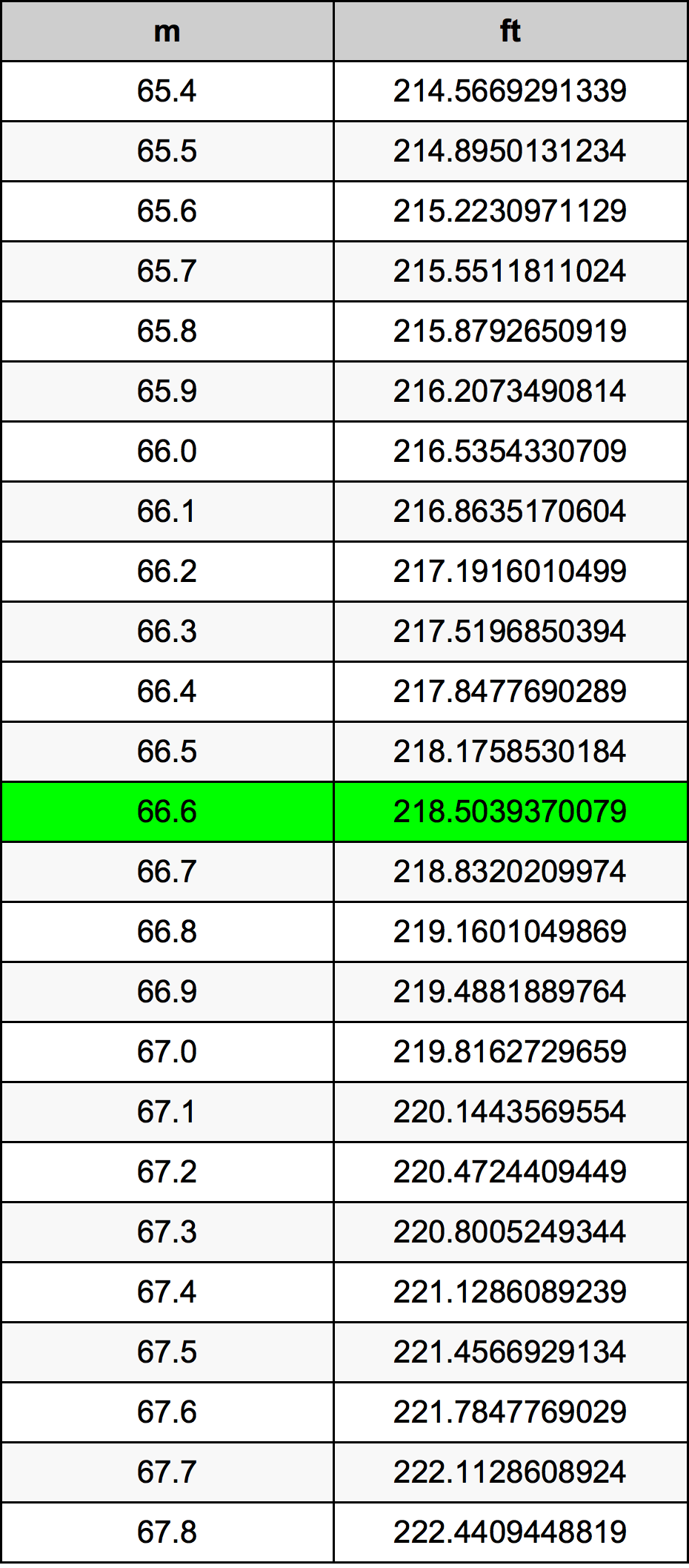 66.6 Metru konverżjoni tabella