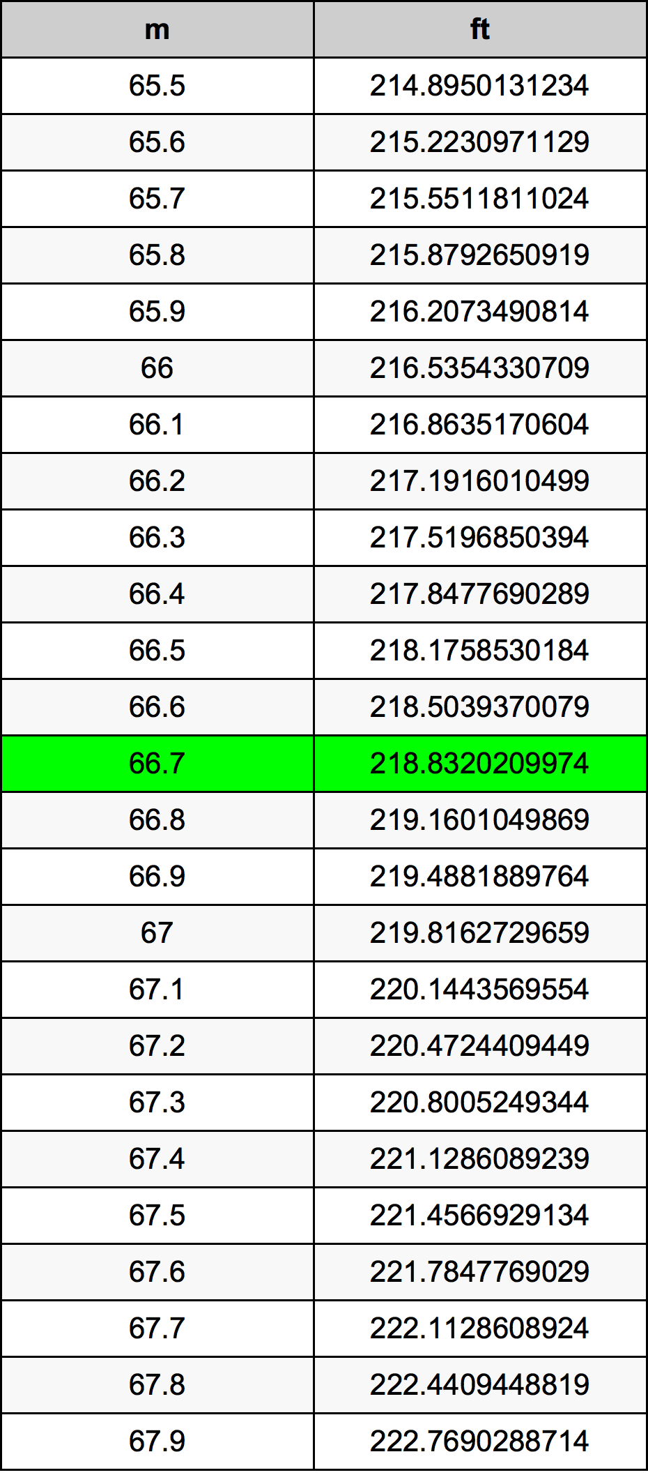 66.7 Metru konverżjoni tabella