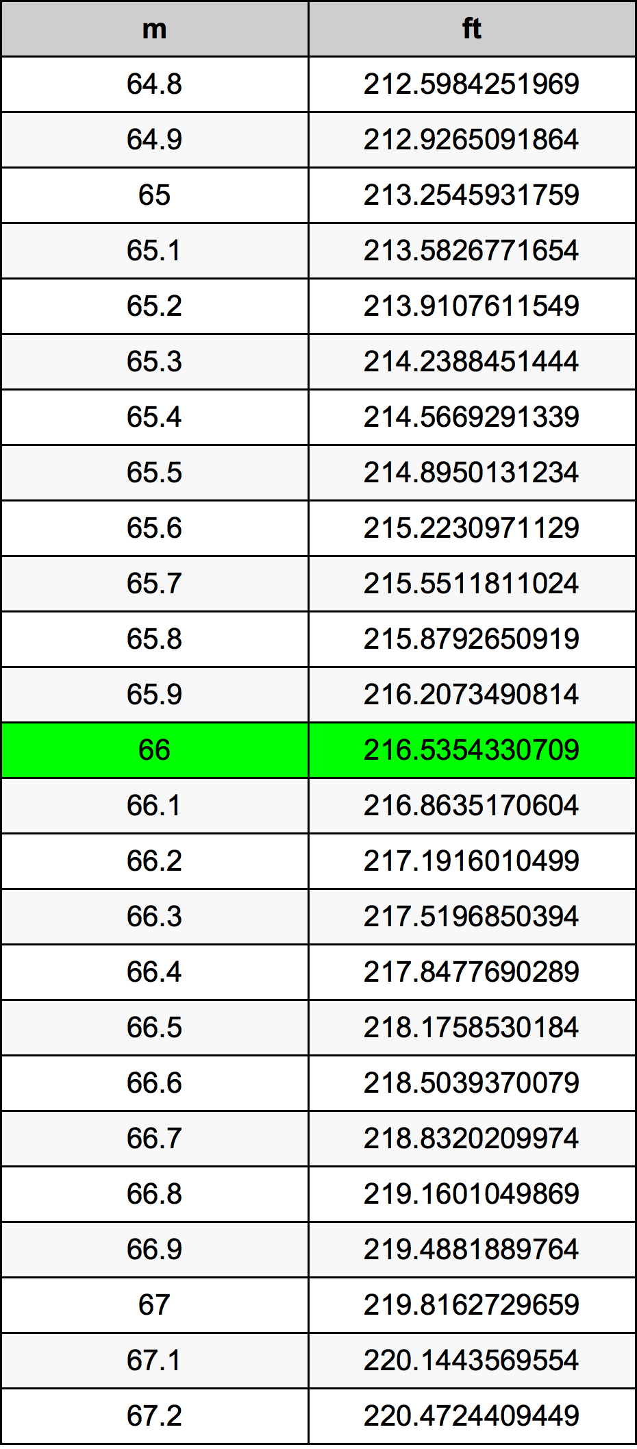 66 Metru konverżjoni tabella