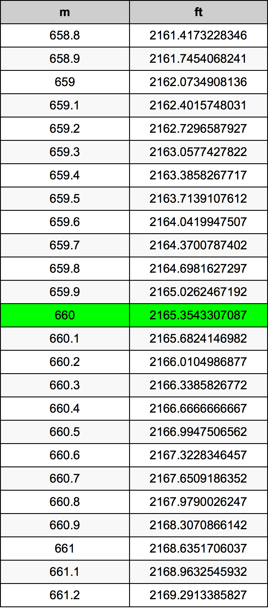 660 Metru konverżjoni tabella