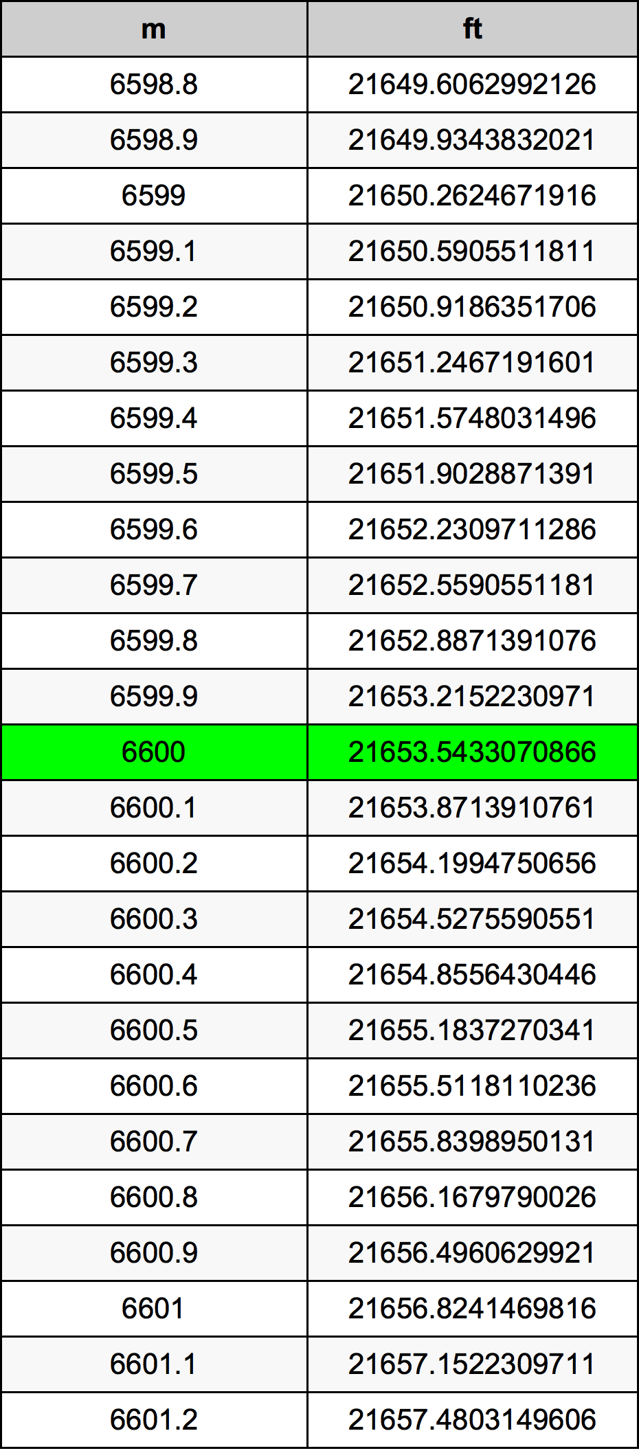 6600 Metru konverżjoni tabella