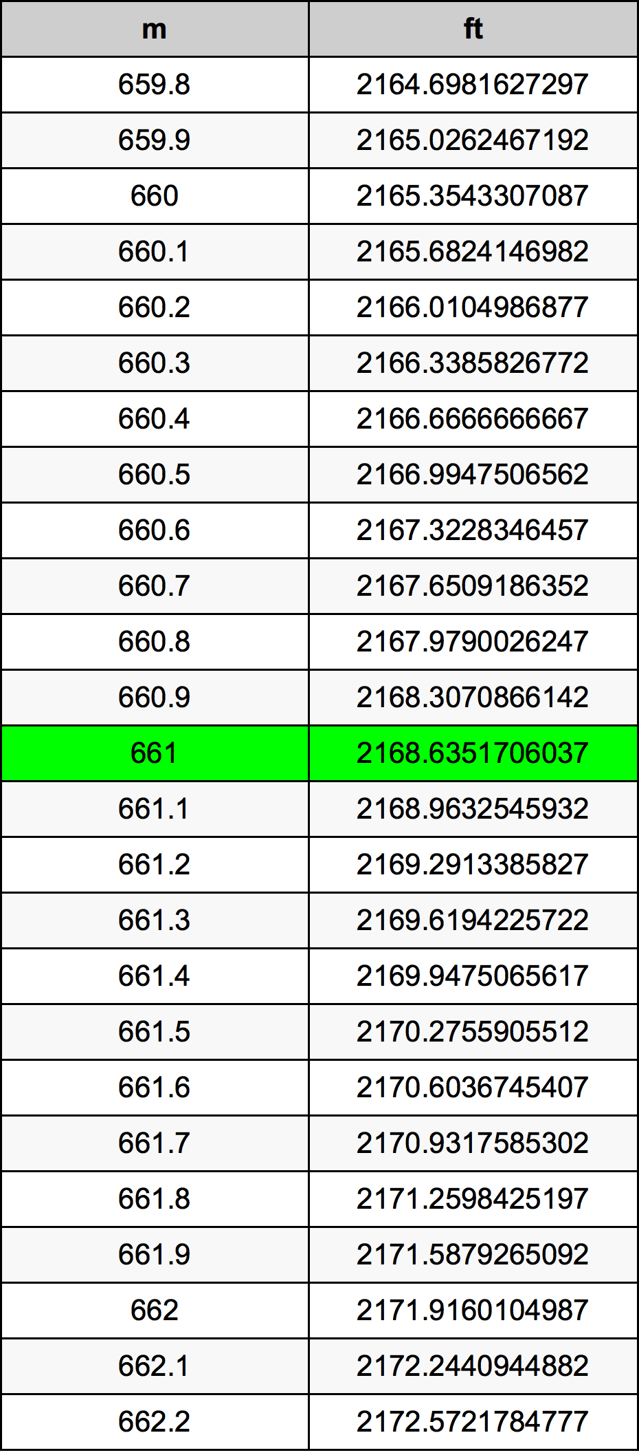 661 Metru konverżjoni tabella