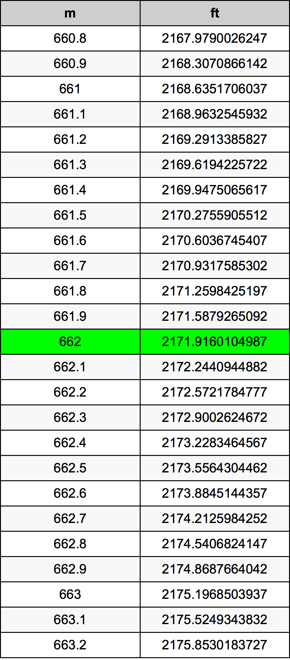 662 Metru konverżjoni tabella