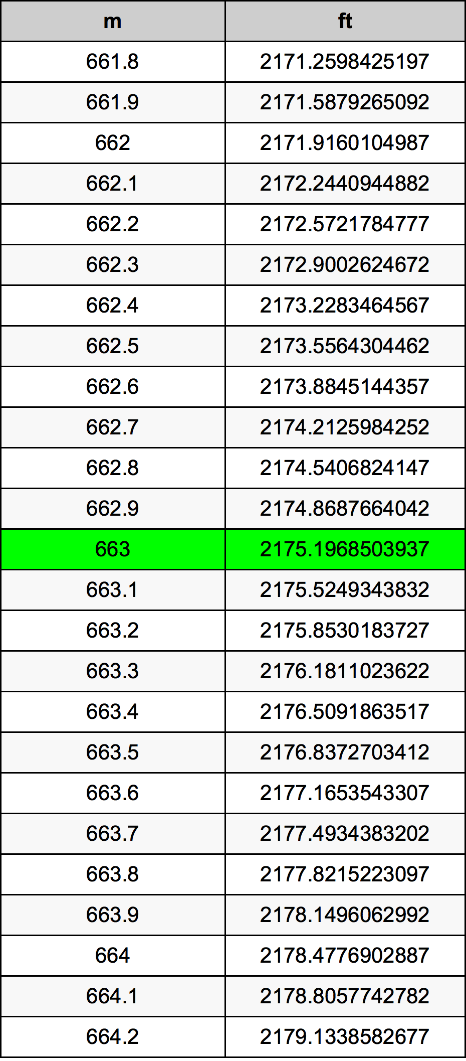 663 Metru konverżjoni tabella
