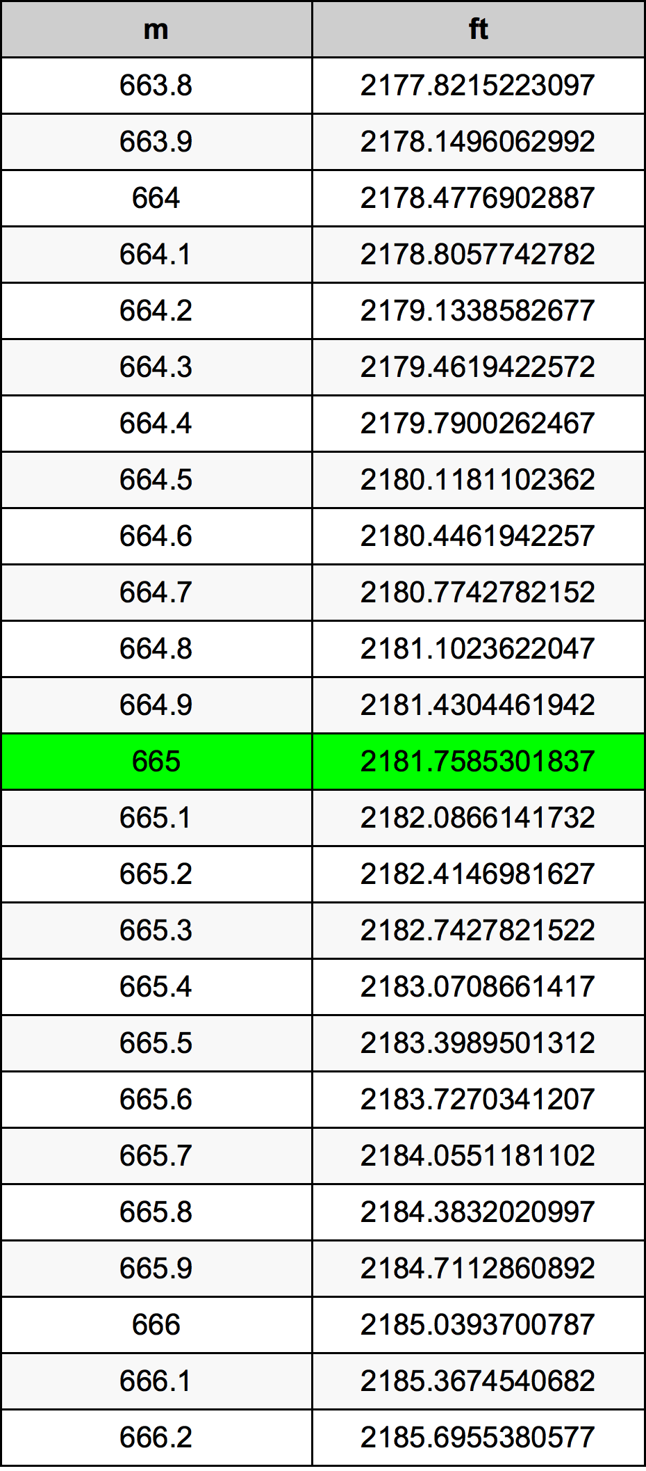 665 Metru konverżjoni tabella