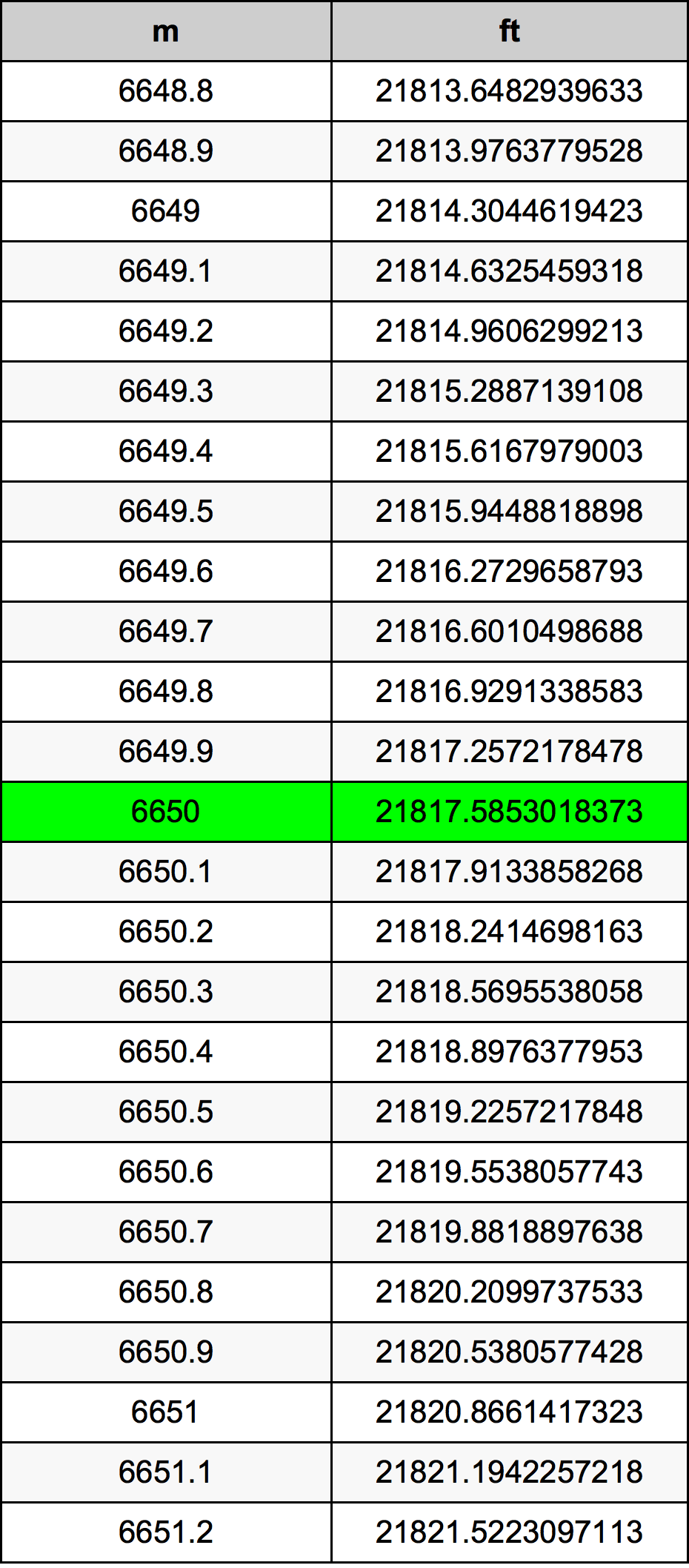 6650 Metru konverżjoni tabella