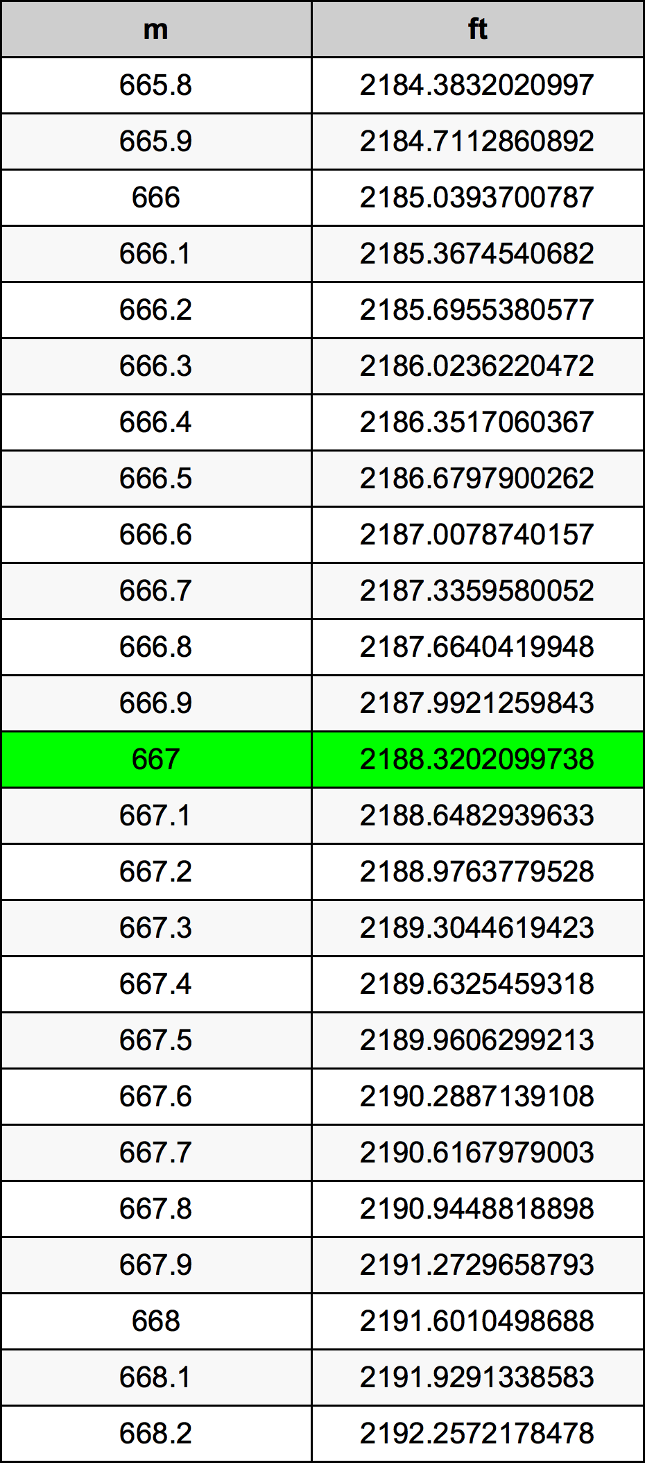 667 Metru tabelul de conversie