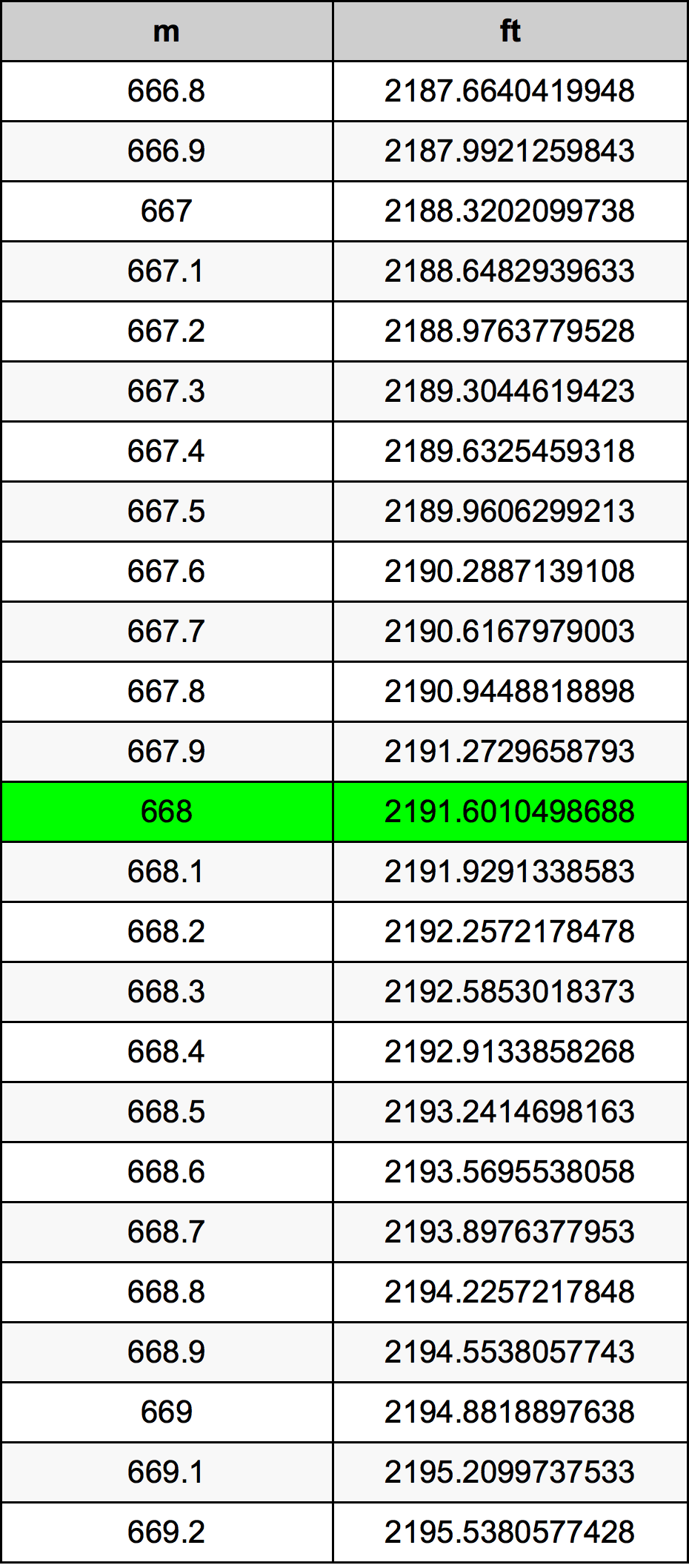 668 Метър Таблица за преобразуване