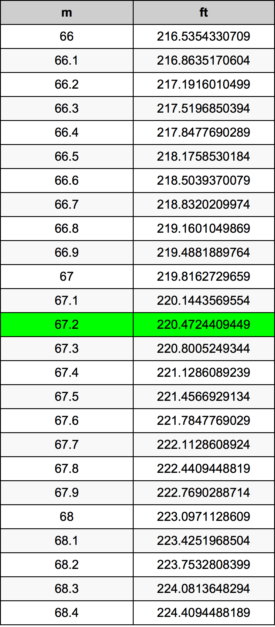 67.2 Metru konverżjoni tabella