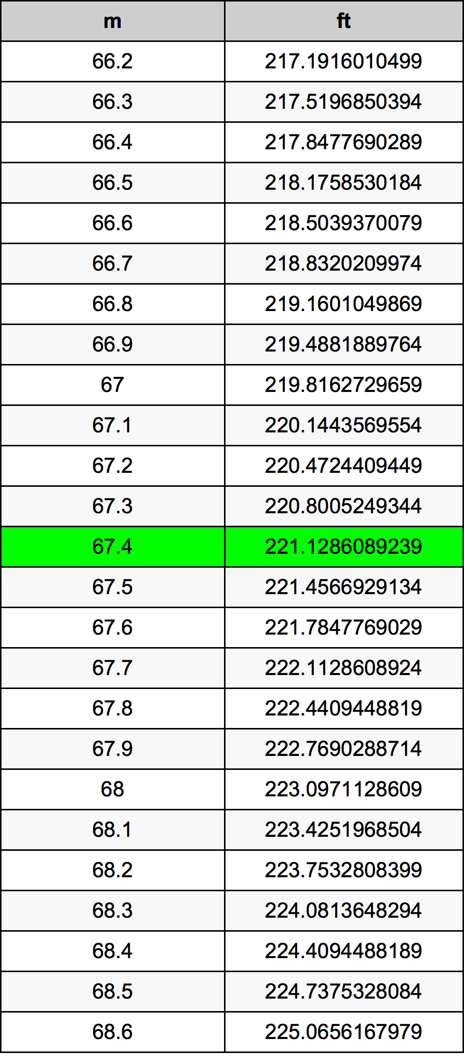 67.4 Metru konverżjoni tabella