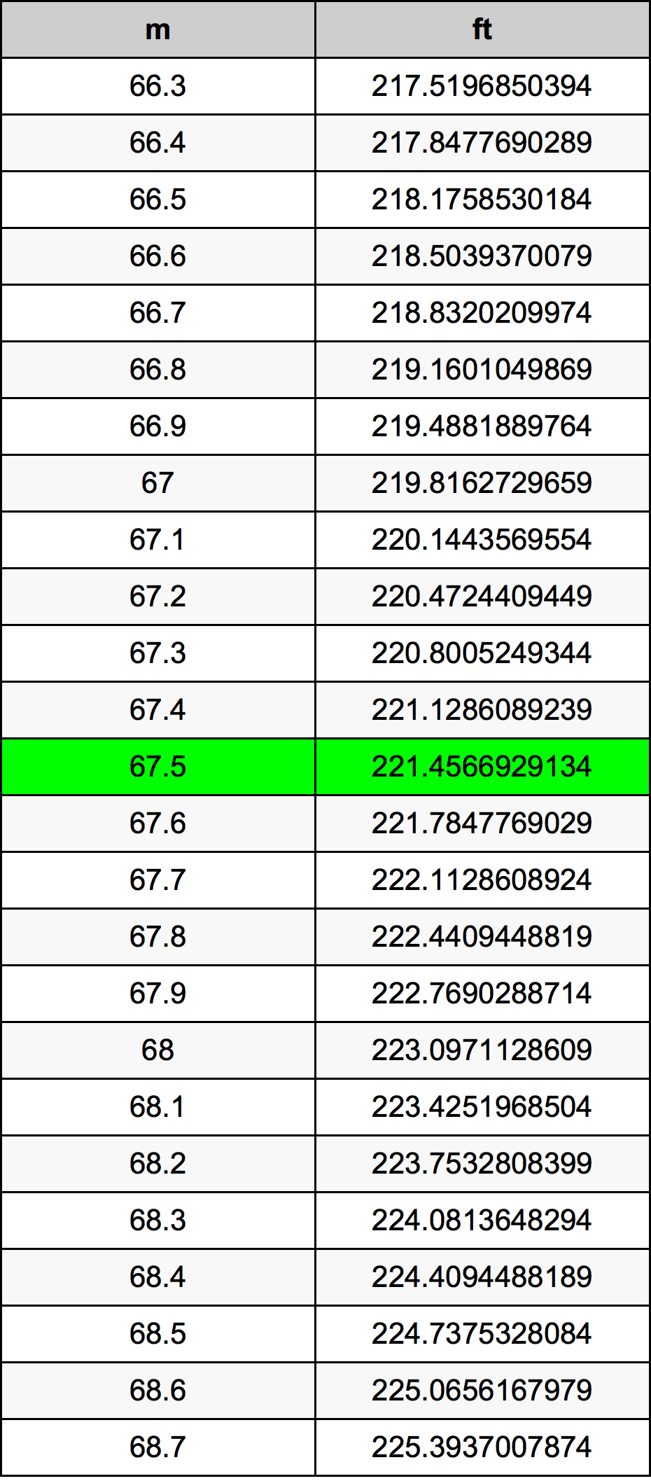 67.5 Metru konverżjoni tabella