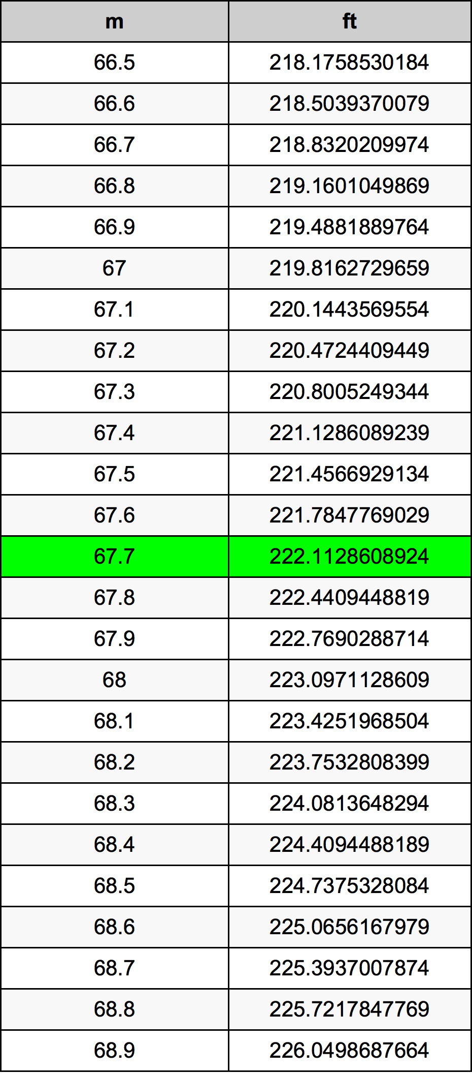 67.7 Metru konverżjoni tabella