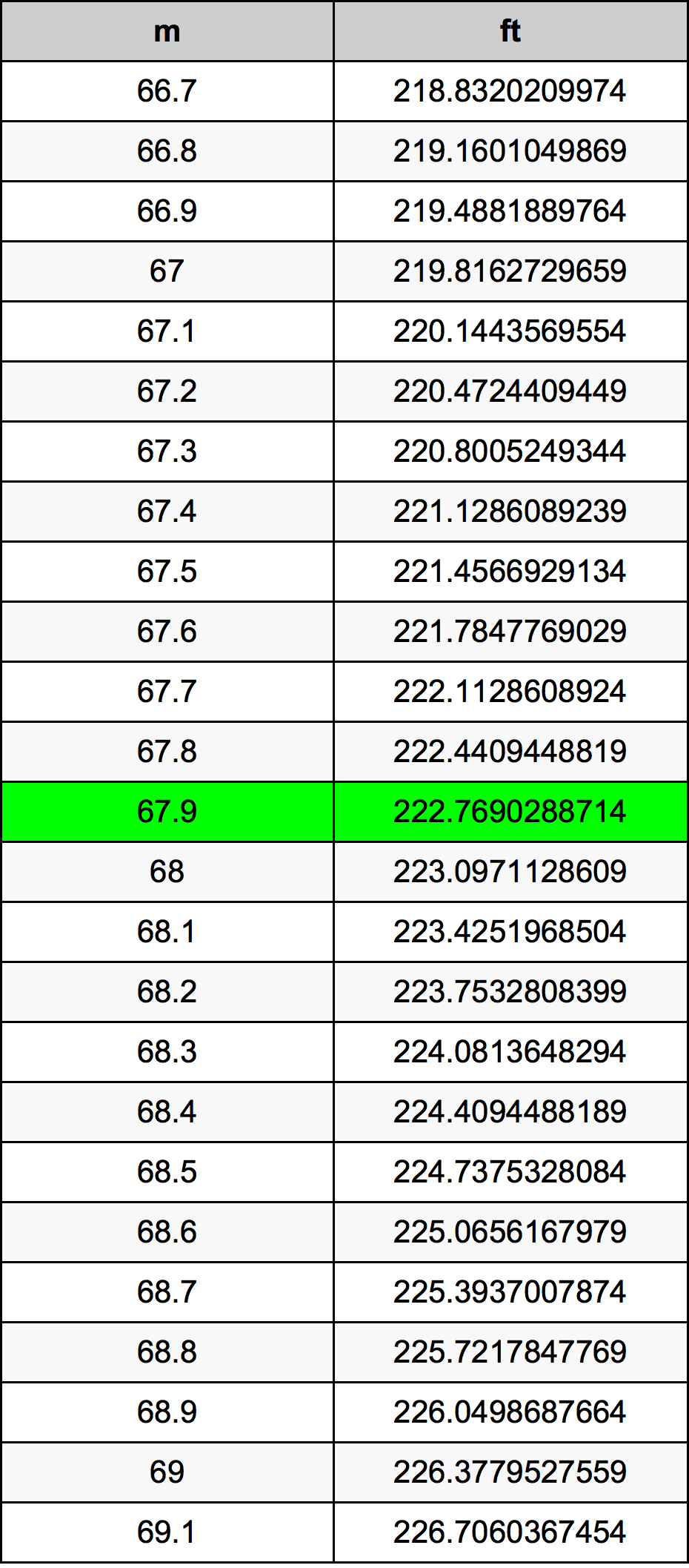 67.9 Metru konverżjoni tabella