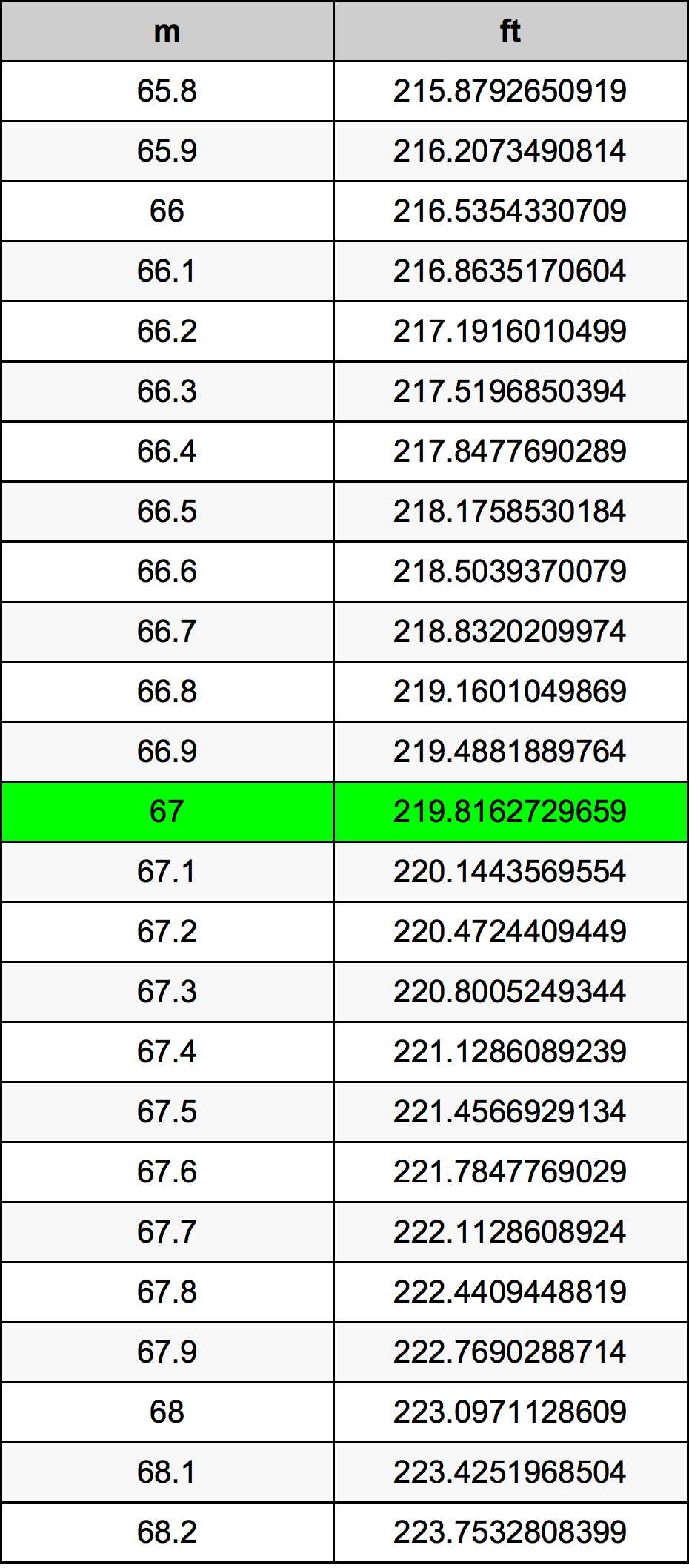 67 Metru konverżjoni tabella